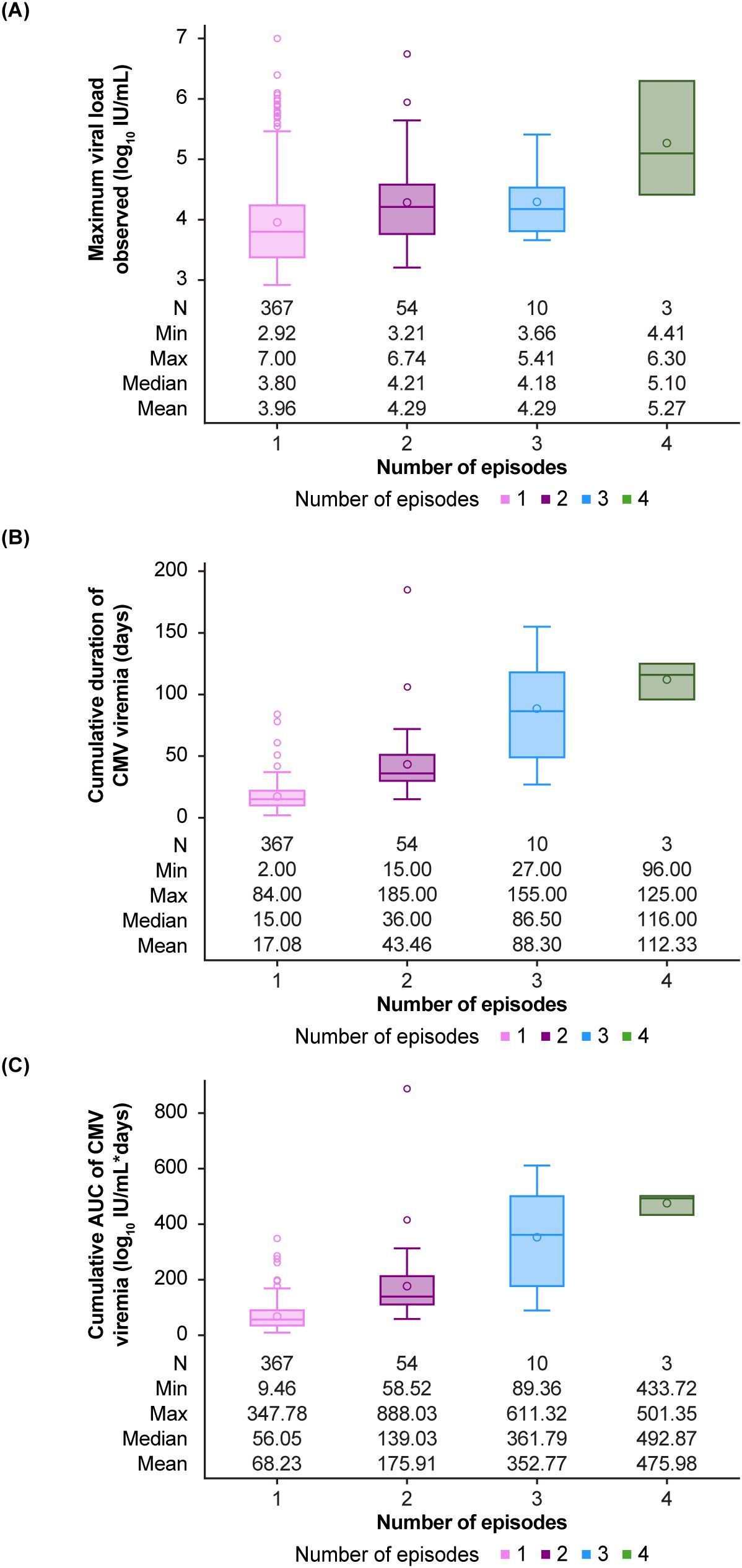Three box plots display data on cytomegalovirus (CMV) infection by number of episodes. (A) Shows maximum viral load, (B) cumulative duration of CMV viremia, and (C) cumulative AUC of CMV viremia. Episodes range from one to four, indicated by different colors. Each plot includes statistical details like minimum, maximum, median, and mean values.