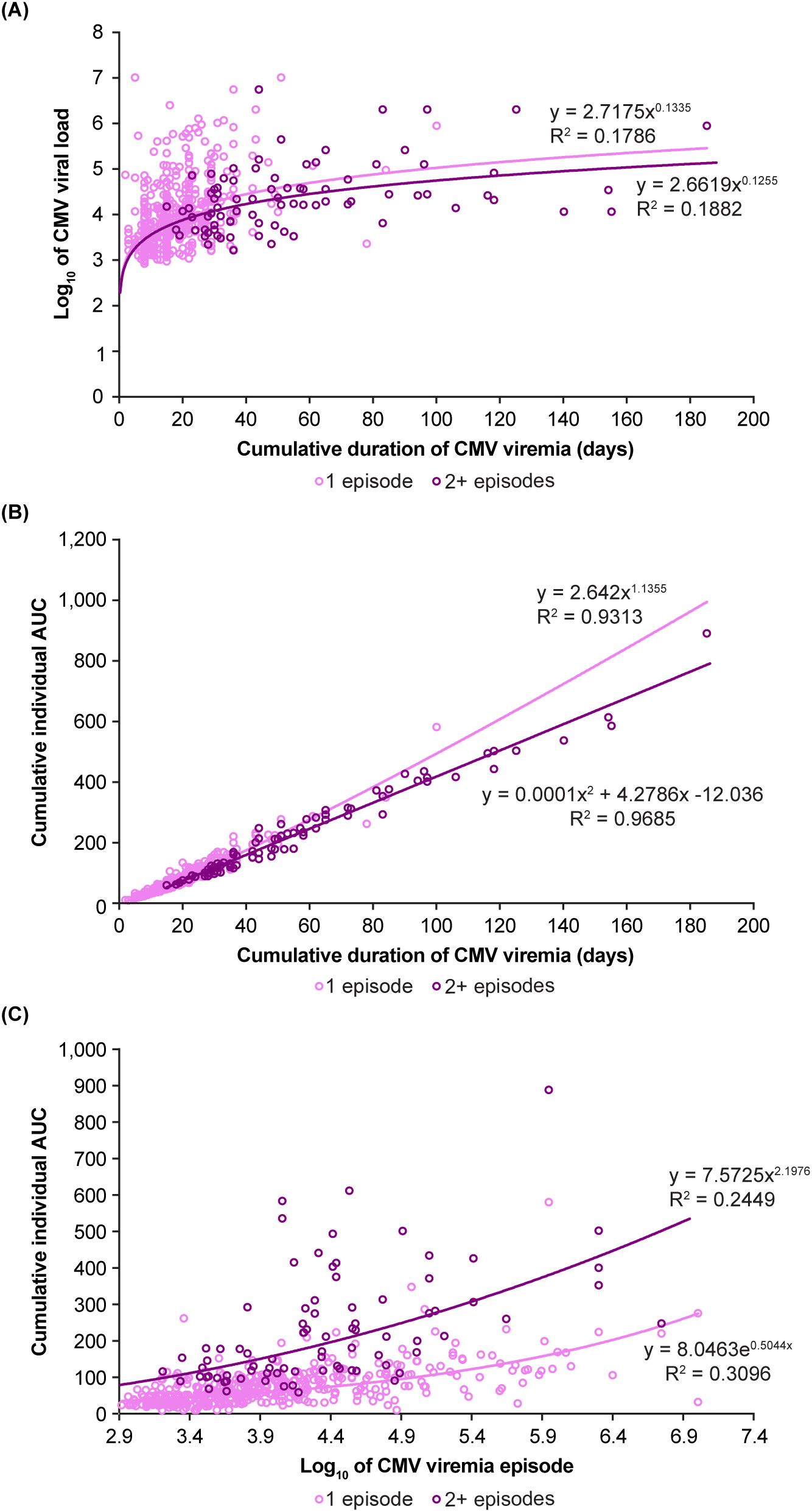 Three scatter plots labeled A, B, and C. (A) plots Log\(_{10}\) of CMV viral load against cumulative duration of CMV viremia in days, with trend lines and R-squared values showing the relationship for one episode and two or more episodes. (B) shows cumulative individual AUC against cumulative duration of CMV viremia in days, with trend lines displaying different curves and R-squared values for one episode and two or more episodes. (C) graphs cumulative individual AUC against Log\(_{10}\) of CMV viremia episode, with trend lines indicating various relationships and R-squared values for one and multiple episodes.