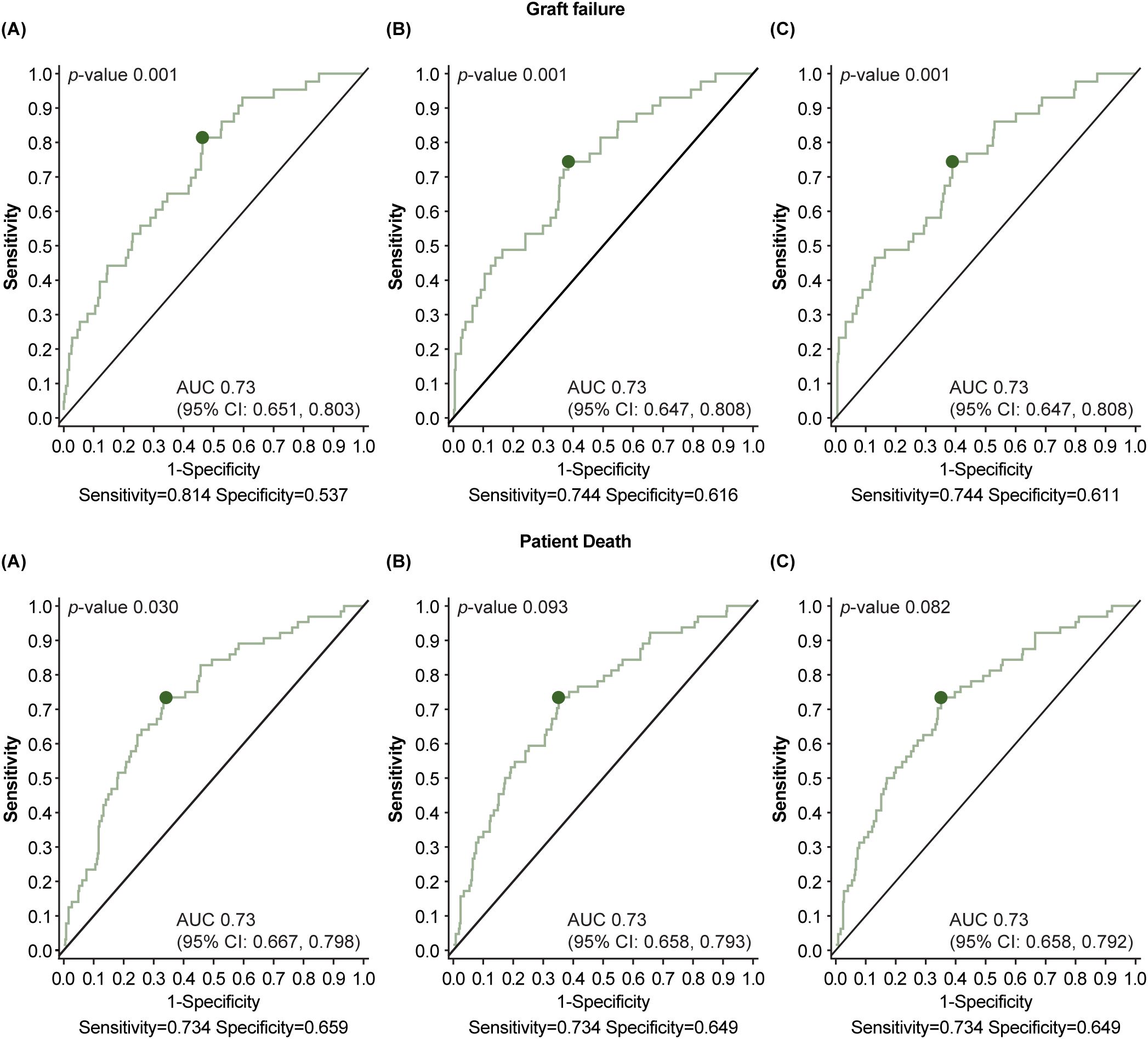 Six ROC curve plots depict sensitivity versus 1-specificity for assessing graft failure and patient death, with AUC of 0.73 across all graphs. Each graph includes different sensitivity and specificity values. Graft failure plots have p-values of 0.001, while patient death plots have varying p-values of 0.030, 0.093, and 0.082.