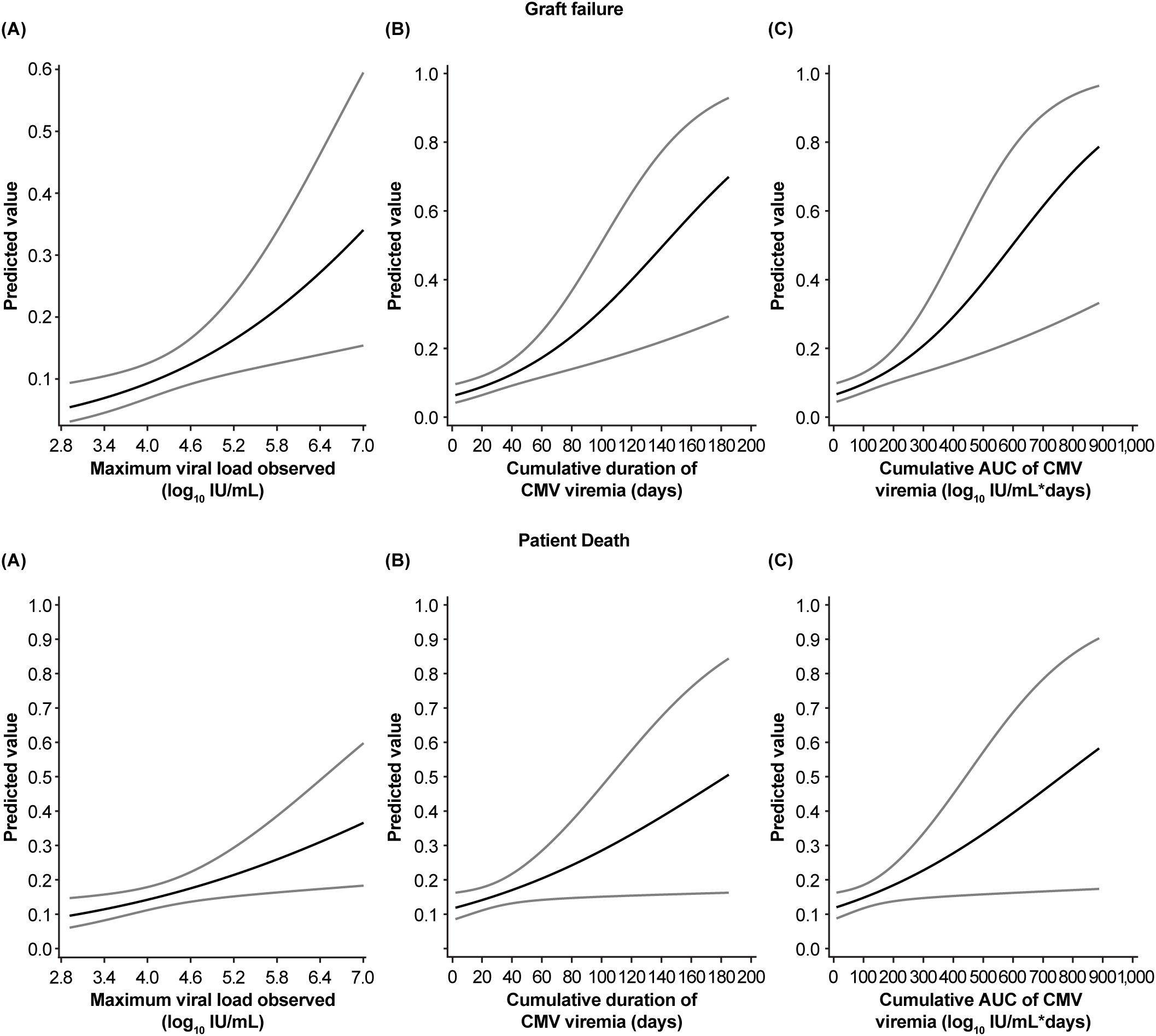 Graphs depicting predicted values for graft failure and patient death in relation to CMV viremia. Top panel (A, B, C) shows graphs for graft failure: (A) maximum viral load, (B) cumulative duration in days, (C) cumulative AUC. Bottom panel (A, B, C) shows graphs for patient death: (A) maximum viral load, (B) cumulative duration in days, (C) cumulative AUC. Each graph displays three curved lines in different shades, indicating varying levels of prediction.
