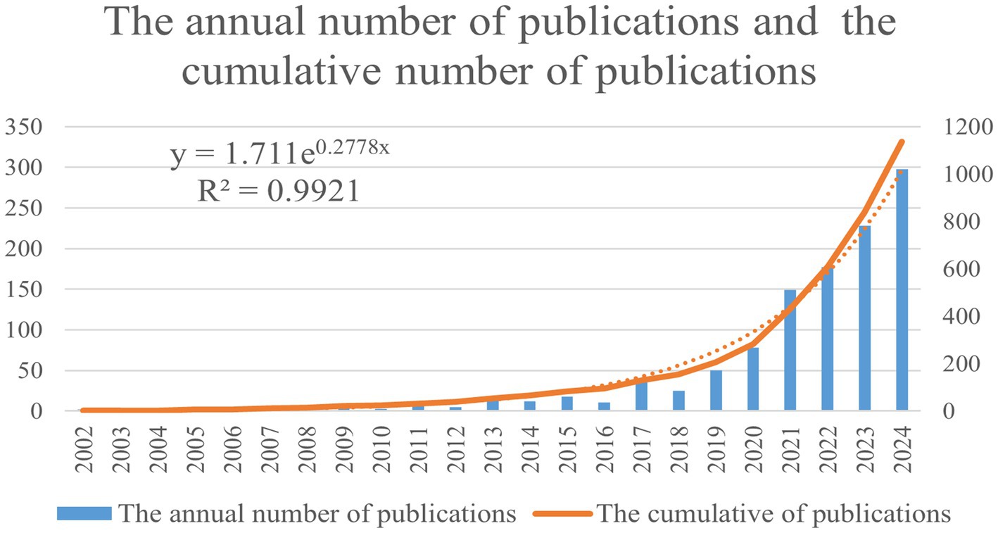 Bar and line graph showing annual and cumulative publications from 2002 to 2024. Blue bars represent annual publications, rising sharply after 2016. Orange line shows cumulative publications increasing significantly, with equation y = 1.711e^0.2778x and R² = 0.9921.