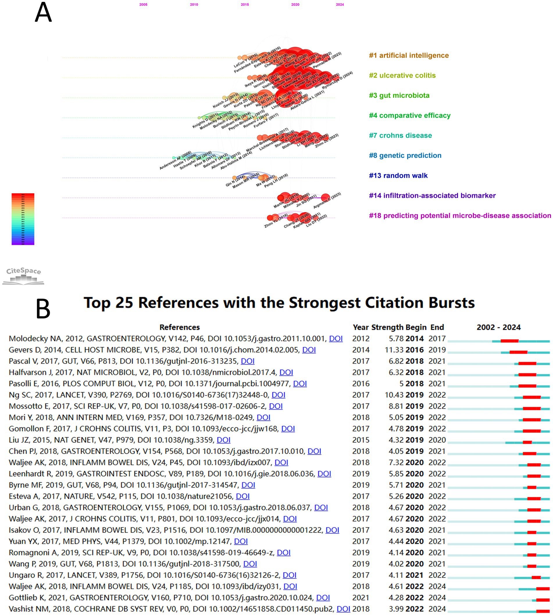 Part A shows a timeline visualization with citation bursts from 2005 to 2024, highlighting key topics like artificial intelligence and ulcerative colitis. Part B lists the top 25 references with strong citation bursts, displaying references, strengths, and duration from 2002 to 2024.