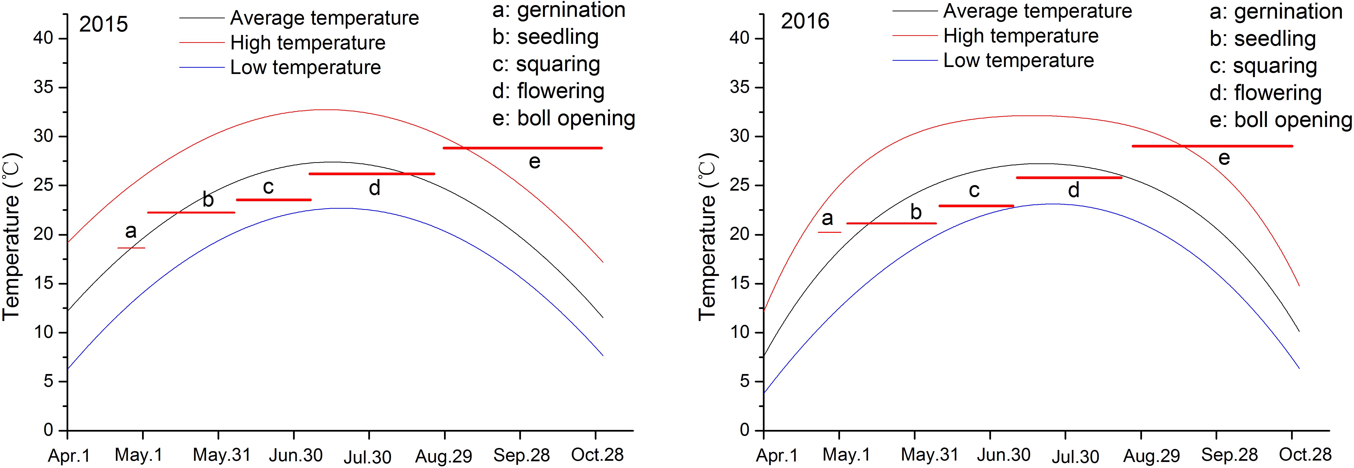 Two line graphs depict temperature variations from April 1 to October 28 for 2015 and 2016. Each graph shows average (black), high (red), and low (blue) temperatures in degrees Celsius. Key growth stages are marked: germination, seedling, squaring, flowering, and boll opening.