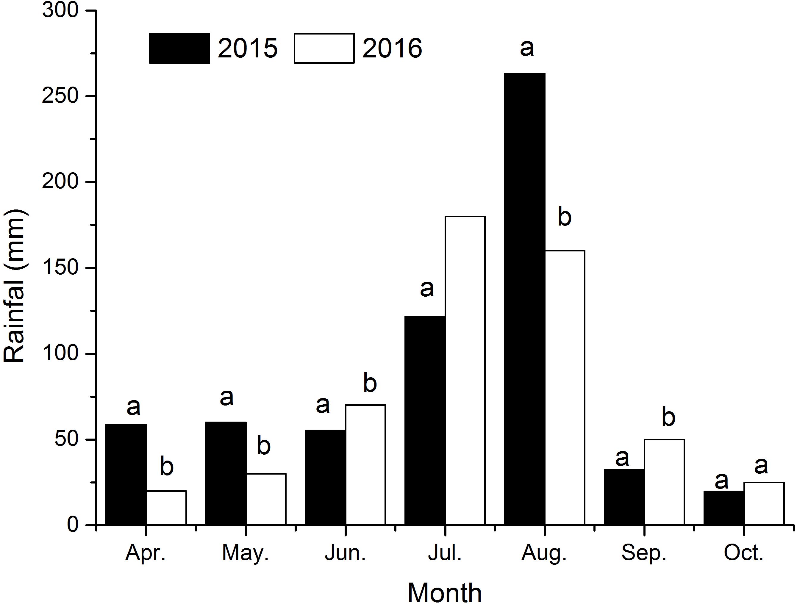 Bar graph showing monthly rainfall in millimeters for 2015 and 2016 from April to October. The bars for 2015 are black, and for 2016 are white. August shows the highest rainfall for both years, with 2015 exceeding 250 millimeters. Rainfall is generally higher in 2015 across most months. Data labels with letters “a” and “b” indicate statistical differences.