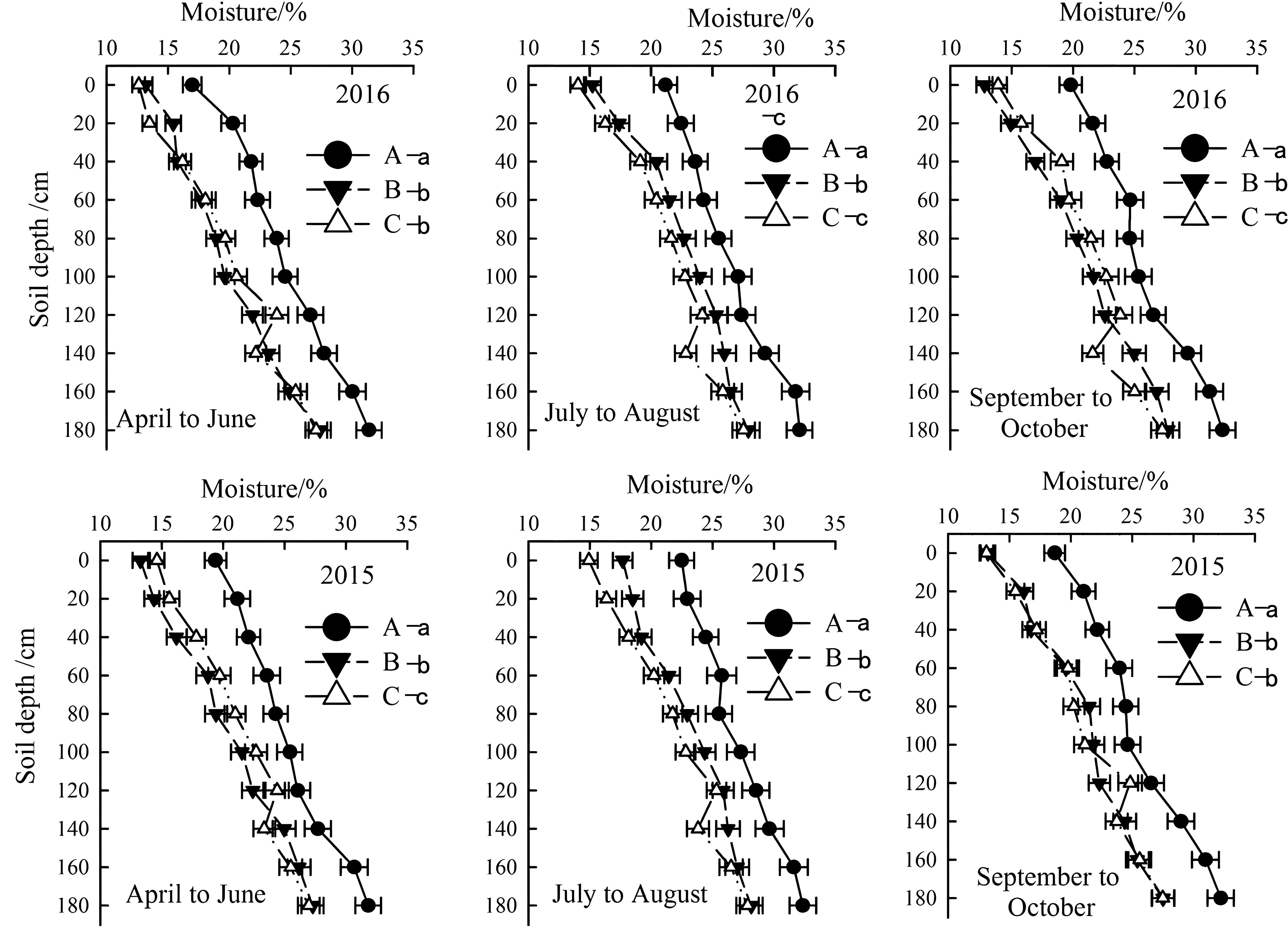 Six graphs display soil moisture percentage against soil depth in centimeters. Top row: 2016 data for April-June, July-August, and September-October. Bottom row: 2015 data for the same periods. Symbols represent different treatments: A (circle), B (triangle), C (open triangle). Each graph shows decreasing moisture with depth, varying across years and periods.
