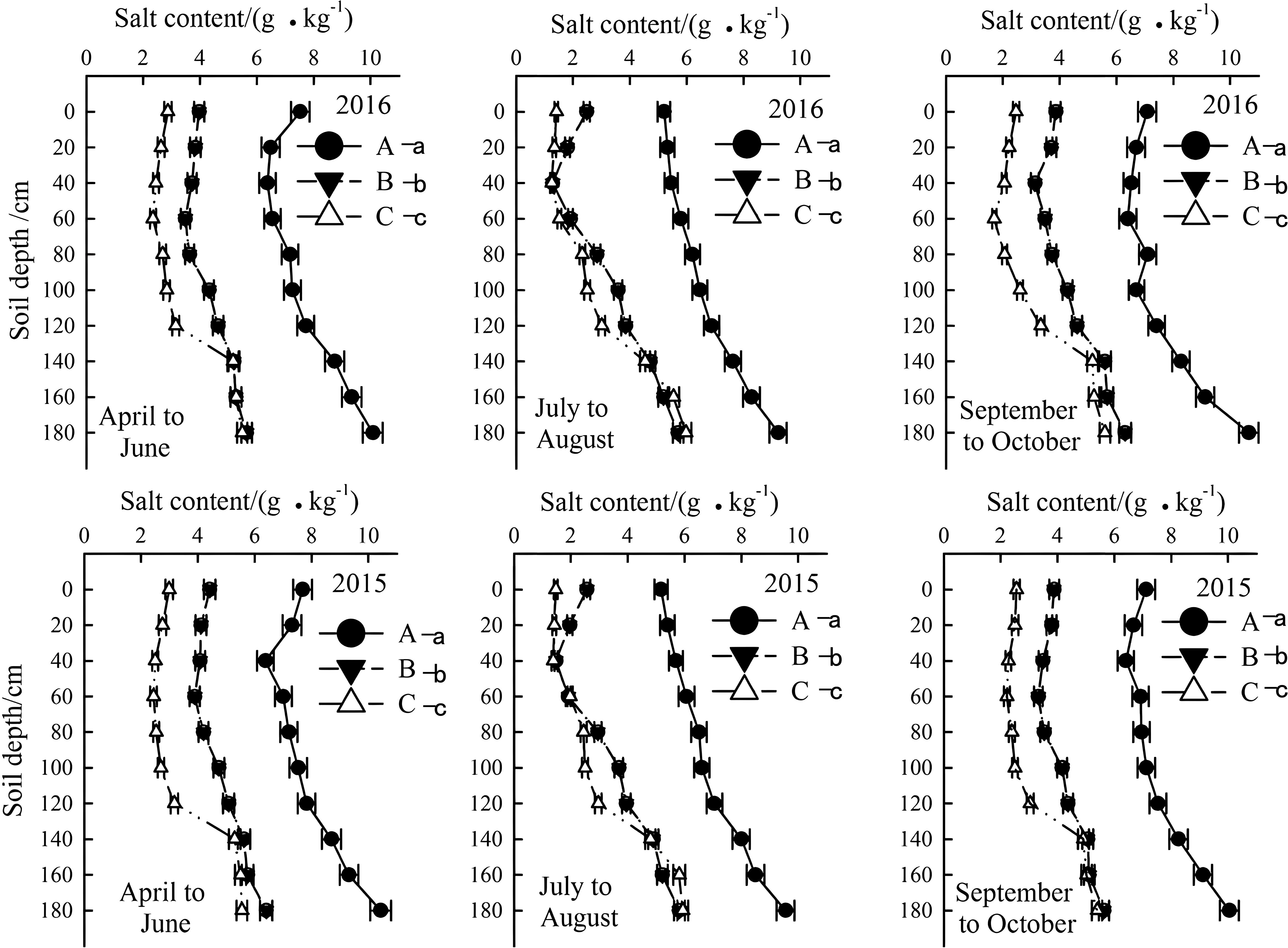 Six-panel graph shows soil salt content in grams per kilogram at various depths from 0 to 180 centimeters. Top row analyzes 2016 and bottom row 2015. Periods covered are April to June, July to August, and September to October. Each panel includes three treatments: A, B, and C, represented by circles, triangles, and inverted triangles.
