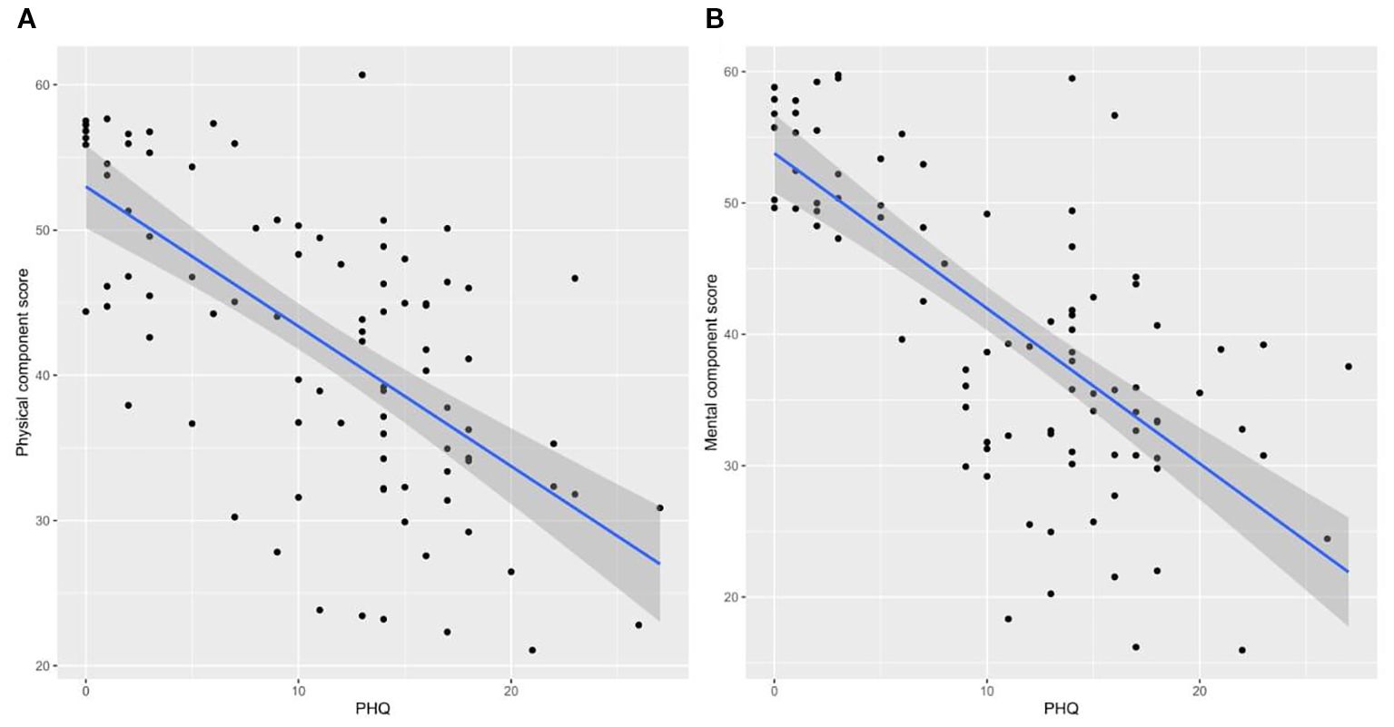 Scatter plots labeled A and B. Plot A shows a negative correlation between PHQ scores and Physical Component scores with a trend line and confidence interval. Plot B shows a similar negative correlation with Mental Component scores. Both graphs have PHQ on the x-axis.