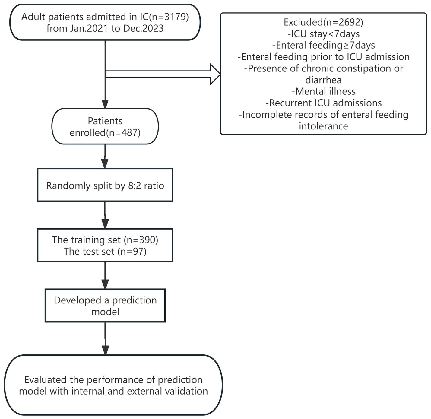 Flowchart detailing the development of a prediction model. Out of 3,179 adult patients admitted to ICU from January 2021 to December 2023, 2,692 were excluded due to criteria such as short ICU stay, enteral feeding duration, pre-existing conditions, or incomplete records. 487 patients were enrolled. The data was split 8:2 into a training set with 390 patients and a test set with 97. A prediction model was developed and its performance evaluated through internal and external validation.