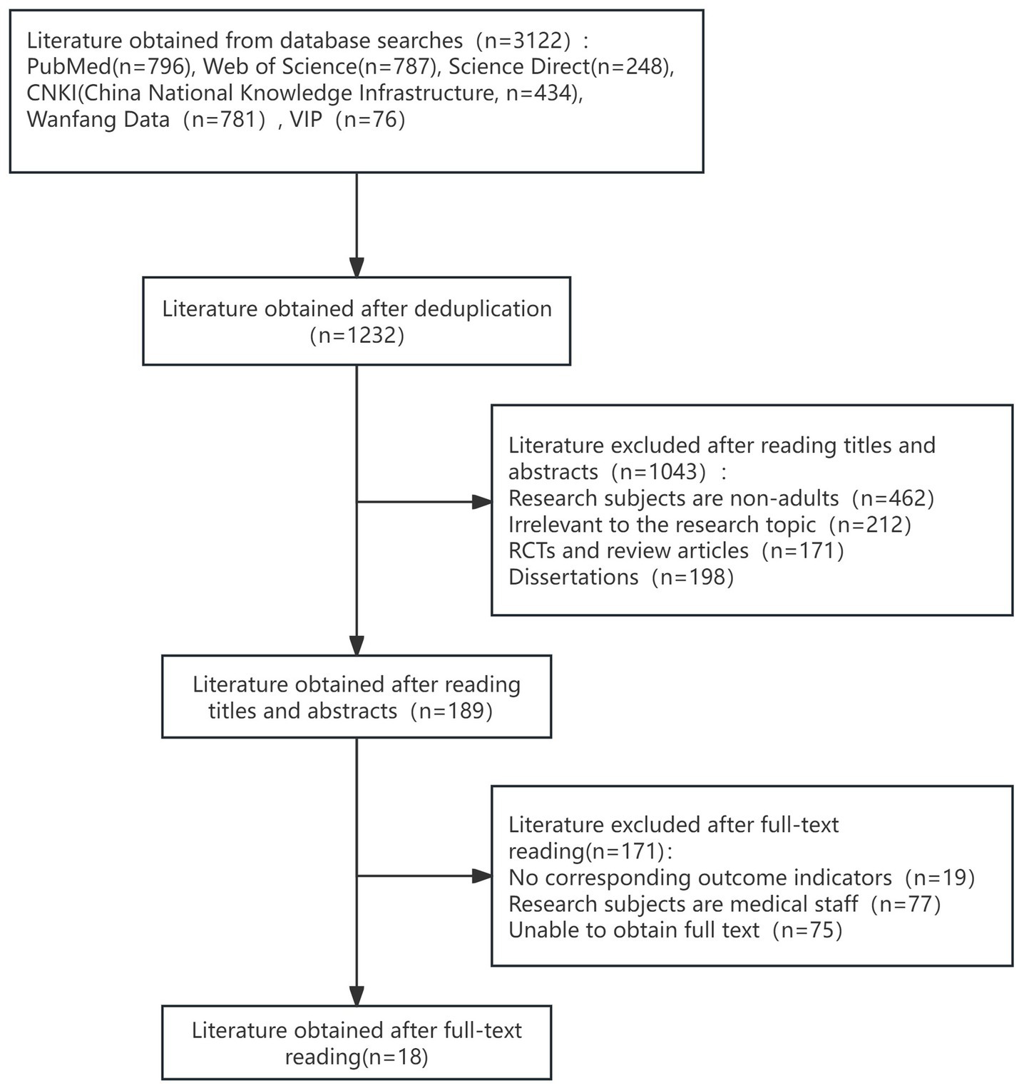 Flowchart depicting the process of selecting literature. Initial database search yielded 3122 results, reduced to 1232 after deduplication. Titles and abstracts filtered out 1043 texts, leaving 189. After full-text reading, 171 were excluded, resulting in 18 final documents.