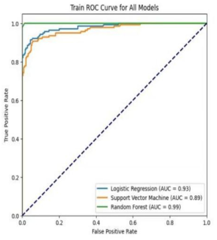 ROC curve graph comparing three models: Logistic Regression (AUC = 0.93), Support Vector Machine (AUC = 0.89), and Random Forest (AUC = 0.99). The x-axis represents the false positive rate, and the y-axis represents the true positive rate. Random Forest shows the highest performance with a curve near the top-left corner.