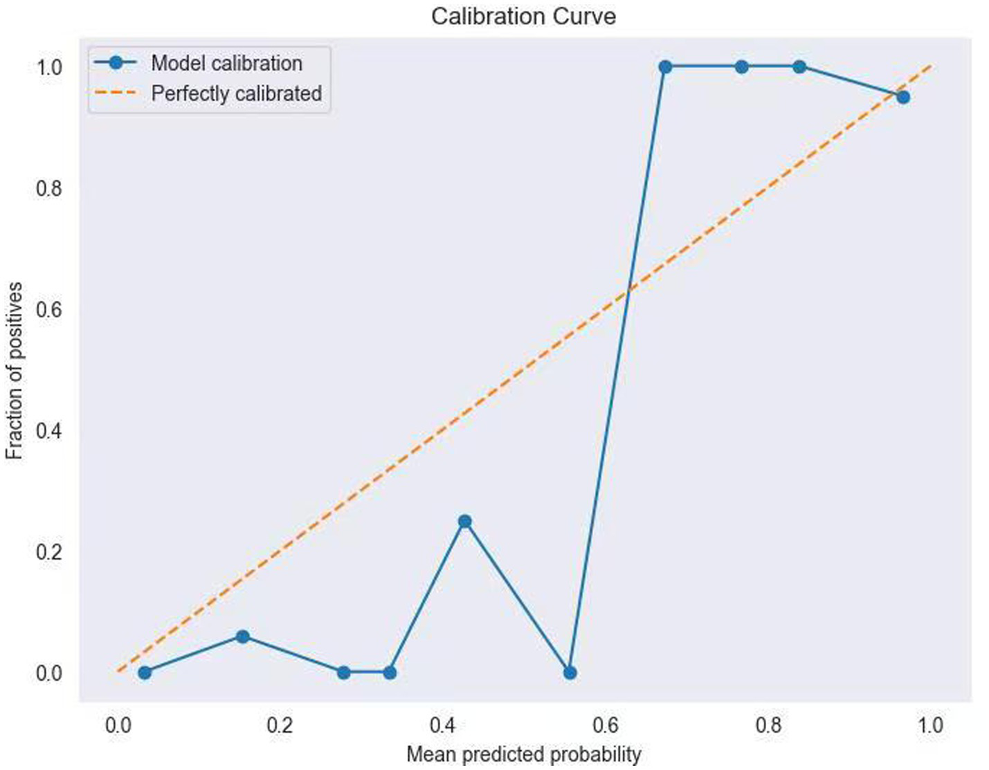 Calibration curve comparing model calibration and perfect calibration. The x-axis represents mean predicted probability, and the y-axis represents the fraction of positives. The blue line shows the model calibration, with fluctuations and a general upward trend. The orange dashed line represents perfect calibration, forming a diagonal from bottom left to top right.