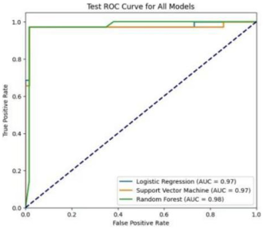 ROC curve showing the performance of three models: Logistic Regression, Support Vector Machine, and Random Forest. The Random Forest model has the highest AUC of 0.98. The curve plots True Positive Rate against False Positive Rate, with Random Forest outperforming the others.