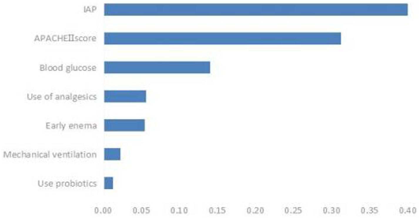 Bar chart displaying factors affecting outcomes. IAP and APACHEII score have the largest impact, followed by blood glucose. Use of analgesics, early enema, mechanical ventilation, and use probiotics have smaller impacts.