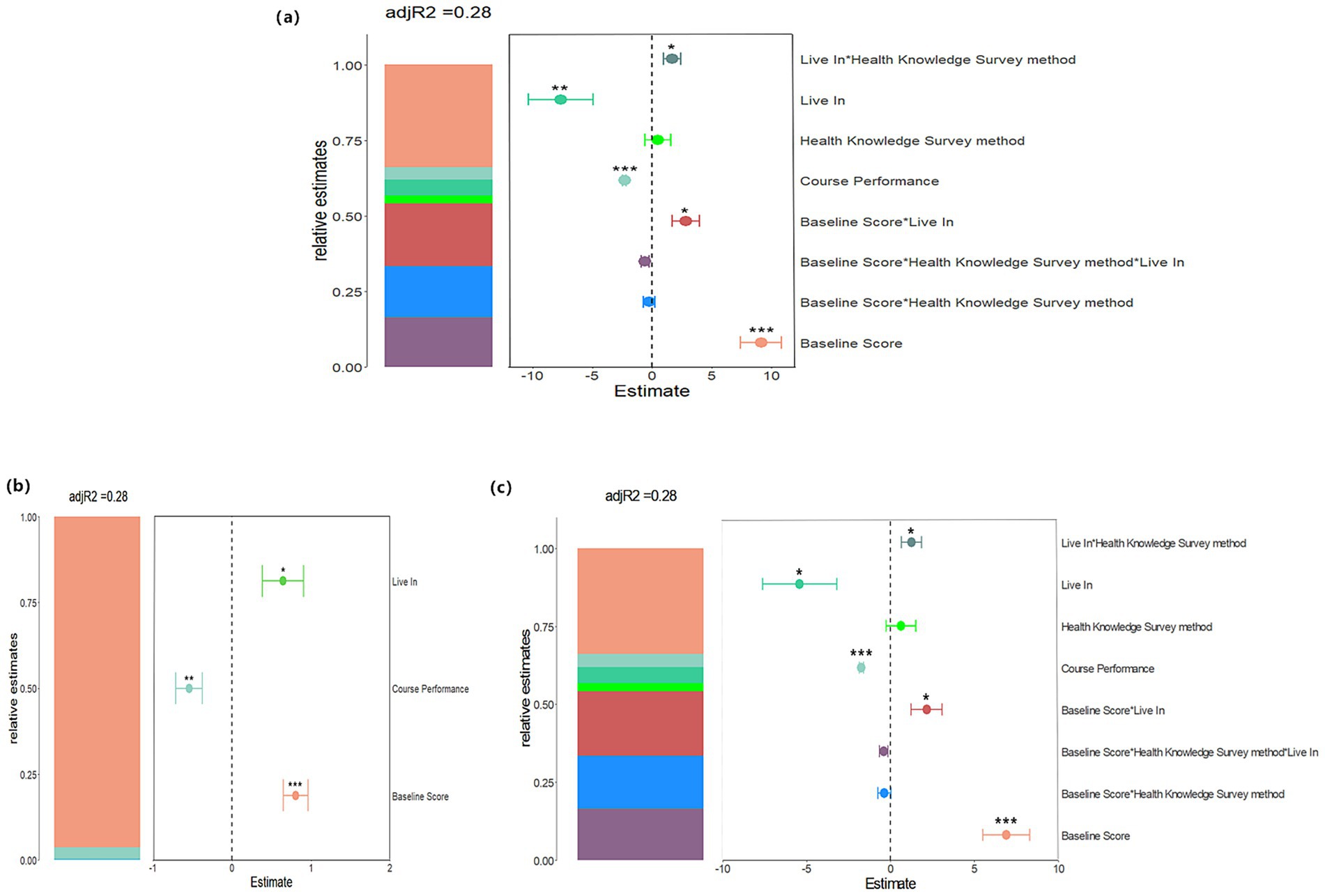 A three-panel figure presenting the results of a mixed-effects model analysis on relative estimates. Panel (a) illustrates the impact of changes in health knowledge scores, panel (b) illustrates the impact of changes in health behavior scores, and panel (c) illustrates the impact of changes in the overall total score. All three panels share an adjusted R-squared value of 0.28. In each panel, a colored bar chart on the left displays the relative estimates for different independent variables, while a scatter plot on the right shows the relationship between these estimates and the corresponding variables. Asterisks are used to denote the statistical significance levels of the estimates.