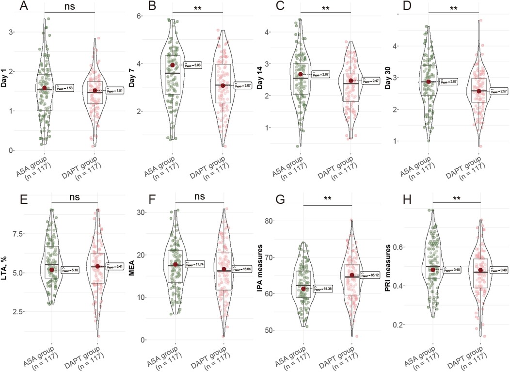 Violin plots display comparisons between ASA and DAPT groups over days 1, 7, 14, and 30 for Thromboxane B2 levels. Panels A-E and F show non-significant differences, while panels B, C, D, G, and H indicate significant differences (p less than 0.01). Red and green dots represent individual data points, with median values highlighted.
