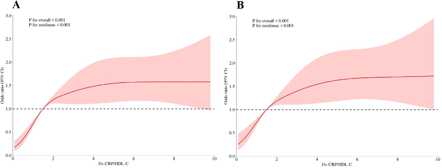 Panel A and Panel B display line graphs showing odds ratios with 95% confidence intervals related to Hs-CRP to HDL-C ratios. Both graphs have a red line with a shaded area representing confidence intervals. Odds ratios start below 1 and rise as Hs-CRP/HDL-C increases. Statistical significance is noted with p-values less than 0.001 for both overall and nonlinear effects.