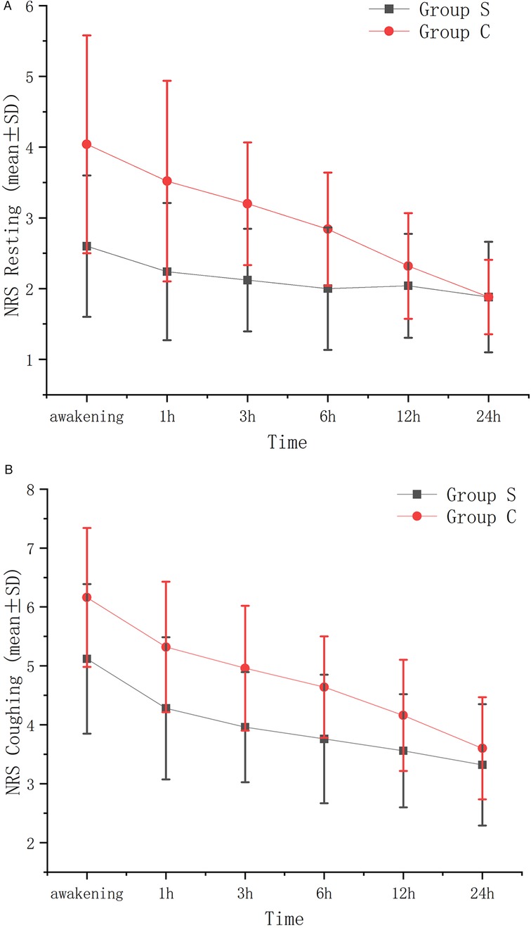 Line graphs of NRS scores for resting and coughing states across six postoperative time points (immediately after awakening, 1, 3, 6, 12, and 24 hours) in the Group S and the Group C, with standard error bars highlighting differences in pain control between groups. Group S (black) maintains lower, stable scores, while Group C (red) starts higher at awakening and declines over time. Error bars indicate variability, with Group C showing greater fluctuation.