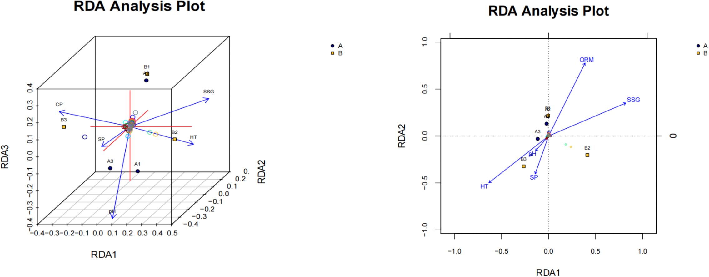 Two RDA analysis plots are shown. The left plot is a 3D visualization with axes labeled RDA1, RDA2, and RDA3. Arrows indicate variables like CP, SP, and SSG. Points labeled A and B show sample positions. The right plot is 2D, with axes RDA1 and RDA2, also displaying sample points and variable directions such as ORM and HT.
