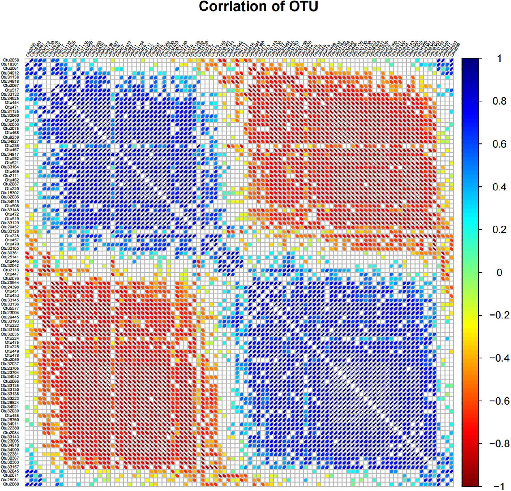Correlation heatmap of Operational Taxonomic Units (OTUs) with values ranging from -1 to 1. Blue indicates negative correlation and red positive. A diagonal line runs from top left to bottom right.