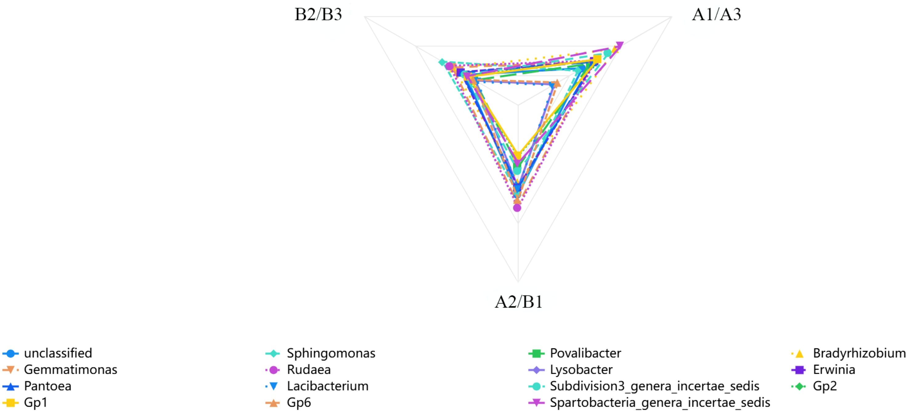Ternary plot displaying various bacterial genera represented by different colored points and lines converging towards the center. Labels A1/A3, A2/B1, and B2/B3 mark the triangle vertices. A legend identifies bacteria including unclassified, Gemmatimonas, Pantoea, Sphingomonas, and others, each with unique symbols and colors.