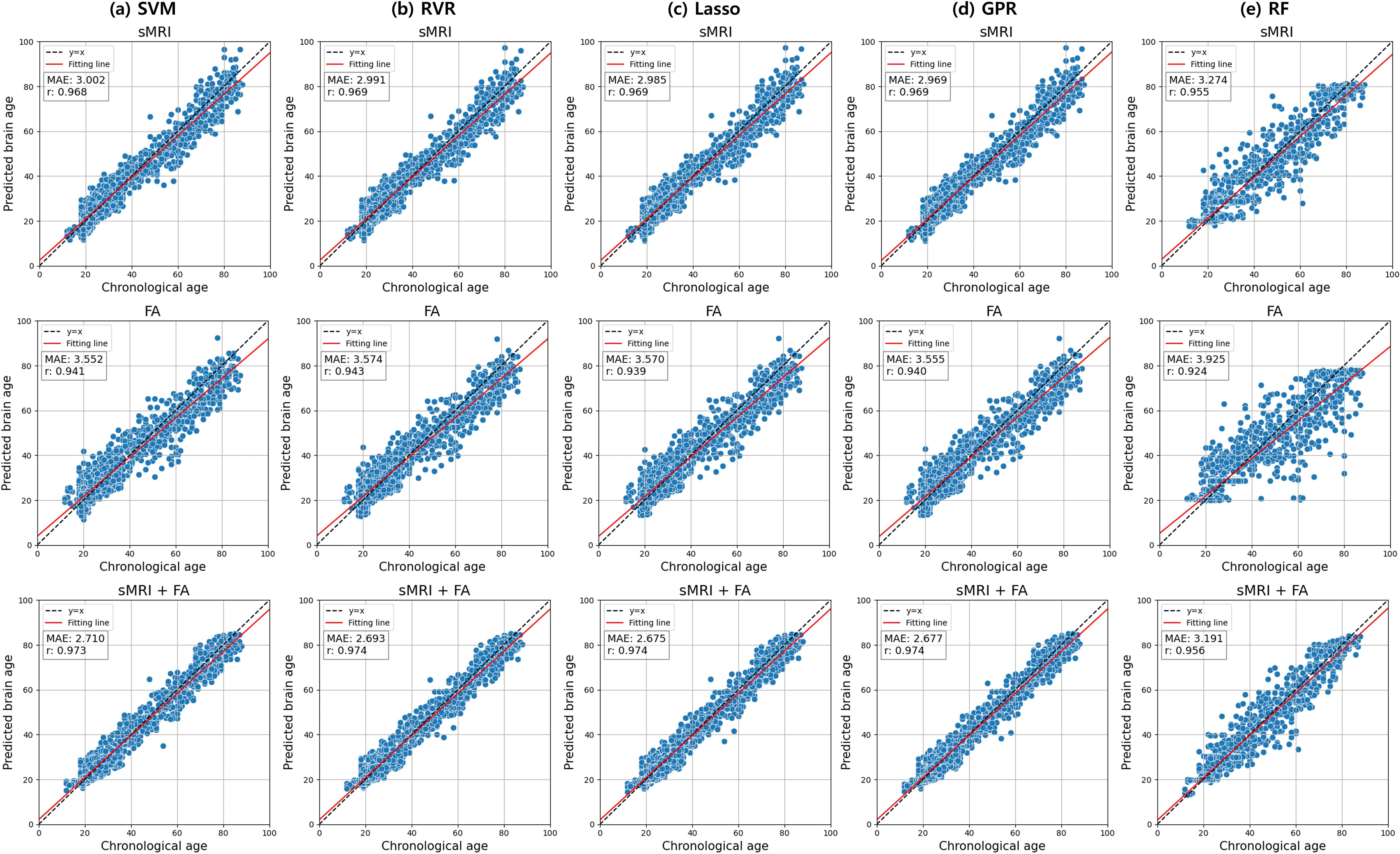 Fifteen scatter plots display predicted brain age against chronological age using five machine learning models: SVM, RVR, Lasso, GPR, and RF. Each row shows predictions with different data inputs: sMRI, FA, and sMRI + FA. The diagonal line represents the perfect fit. Each plot includes a red fitting line, mean absolute error (MAE), and correlation coefficient (r). The first row uses sMRI data, the second uses FA, and the third combines sMRI and FA. Models show varied performance, with some achieving lower MAE and higher correlation.