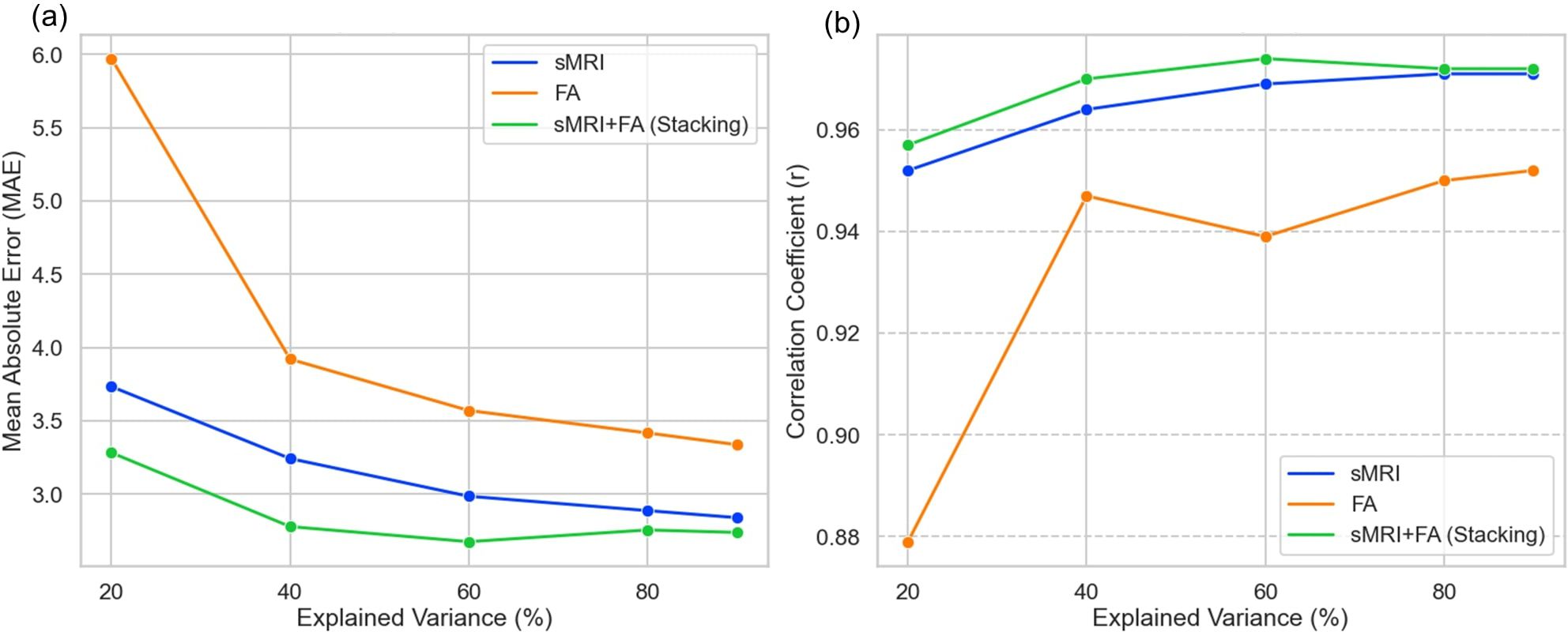 Two graphs show performance metrics against explained variance percentages for three models: sMRI, FA, and sMRI+FA (Stacking). The left graph plots Mean Absolute Error (MAE), where sMRI+FA consistently performs best with the lowest error, followed by sMRI and then FA. The right graph plots Correlation Coefficient (r), where sMRI+FA again shows superior performance with consistently higher values, followed by sMRI and FA improving but with the lowest correlation coefficients.