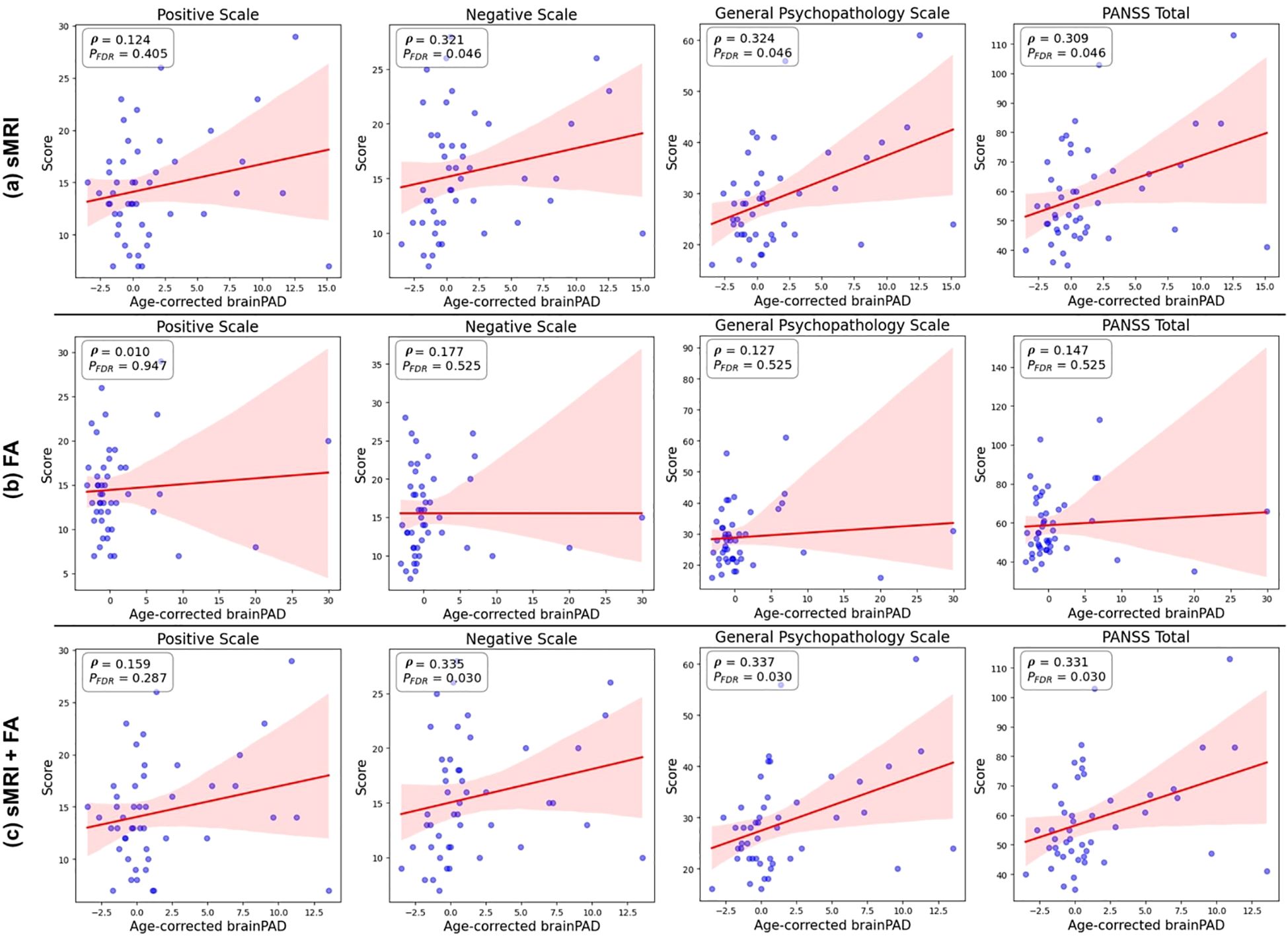 Scatter plots showing the relationship between age-corrected brainPAD and scores on various scales: Positive, Negative, General Psychopathology, and PANSS Total. The plots are divided into three groups: (a) sMRI, (b) FA, and (c) combined sMRI and FA. Each plot features a red trend line and shaded confidence interval, with correlation coefficients (\(\rho\)) and corrected p-values (P\(_{FDR}\)) noted. The plots illustrate varying strengths and directions of correlations across the different scales and neuroimaging measures.