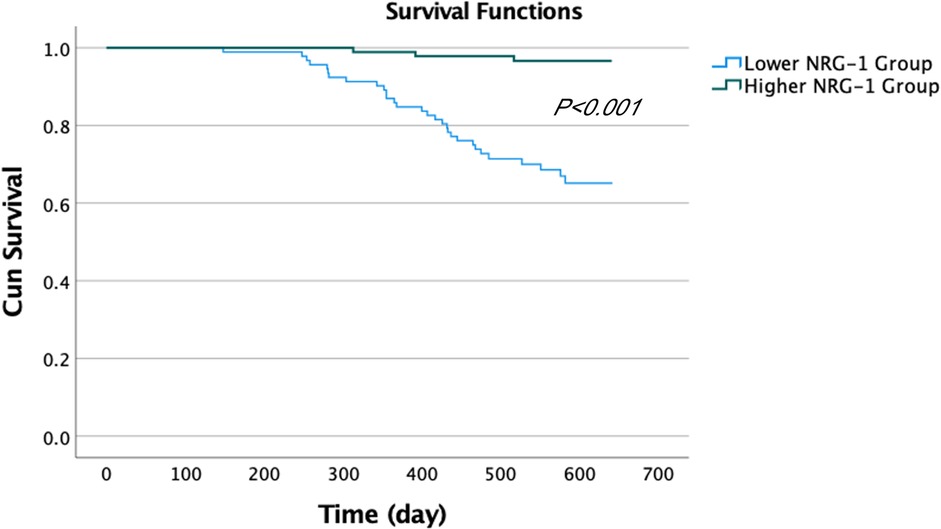 Line graph showing survival functions for two groups over 700 days. The \