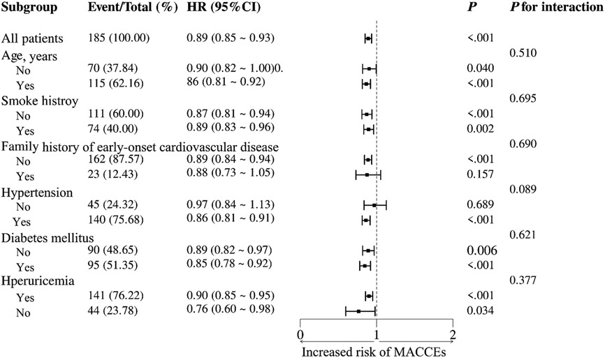 Forest plot showing various subgroups with hazard ratios (HR) and confidence intervals (CI) for increased risk of major adverse cardiovascular and cerebrovascular events (MACCEs). Subgroups include age, smoking history, family history of cardiovascular disease, hypertension, diabetes mellitus, and hyperuricemia. Each subgroup presents HR, CI, and P-values, with the overall risk marked by a vertical dashed line at HR=1.