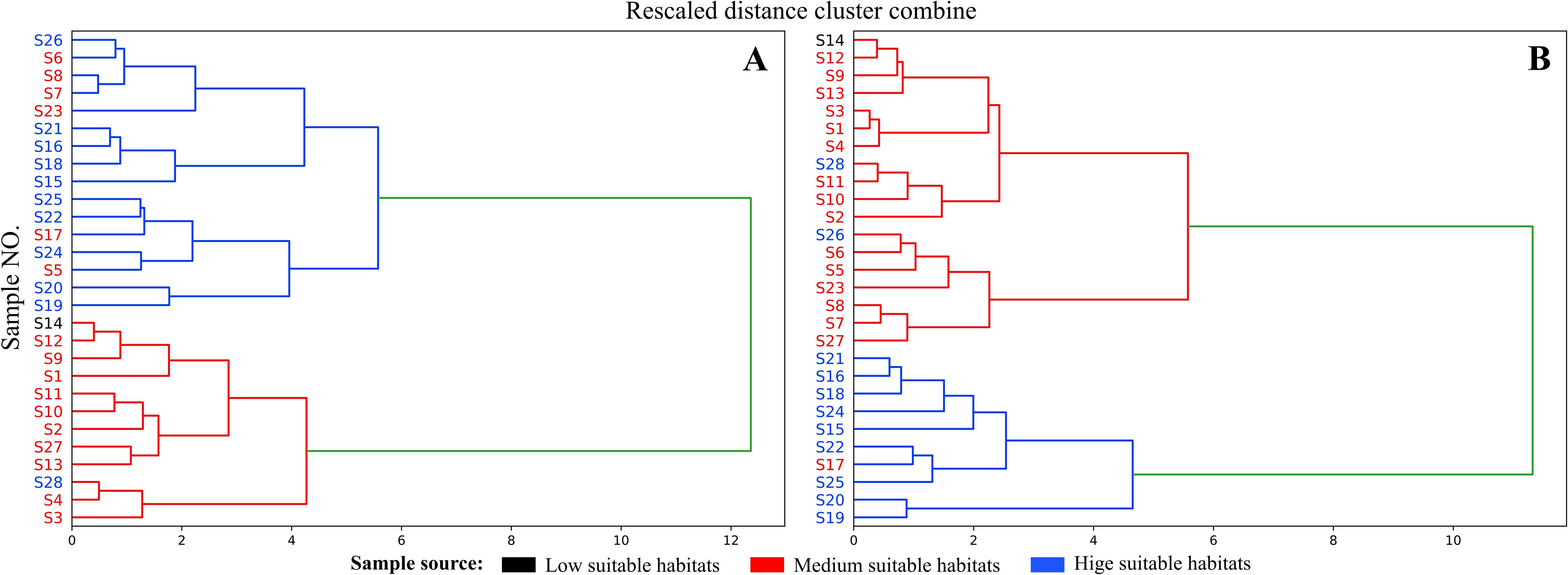 Dendrogram comparing rescaled distance clusters for samples labeled S1 to S28 in panels A and B. Samples are categorized by habitat suitability: low (black), medium (red), and high (blue).