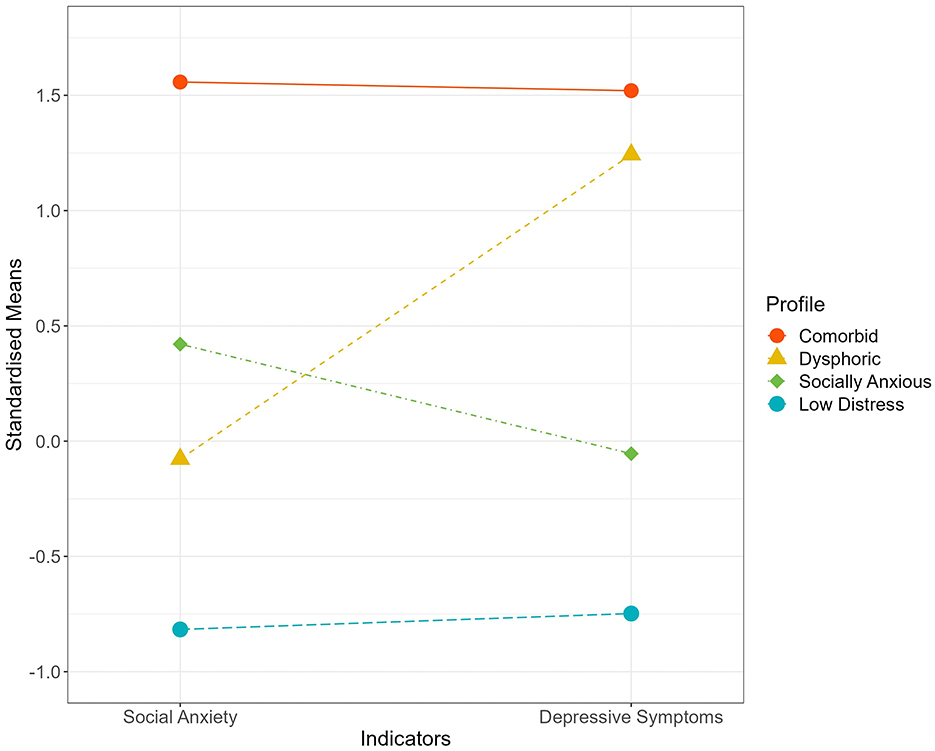 Line graph showing standardised means of social anxiety and depressive symptoms across four profiles: Comorbid (orange), Dysphoric (yellow), Socially Anxious (green), and Low Distress (blue). The Comorbid profile exhibited the highest levels of both symptoms, while the Low Distress profile reflected the lowest levels of both. The Dysphoric profile displayed moderate depressive symptoms and relatively low social anxiety, whereas the Socially Anxious profile displayed moderate social anxiety and minimal depressive symptoms.