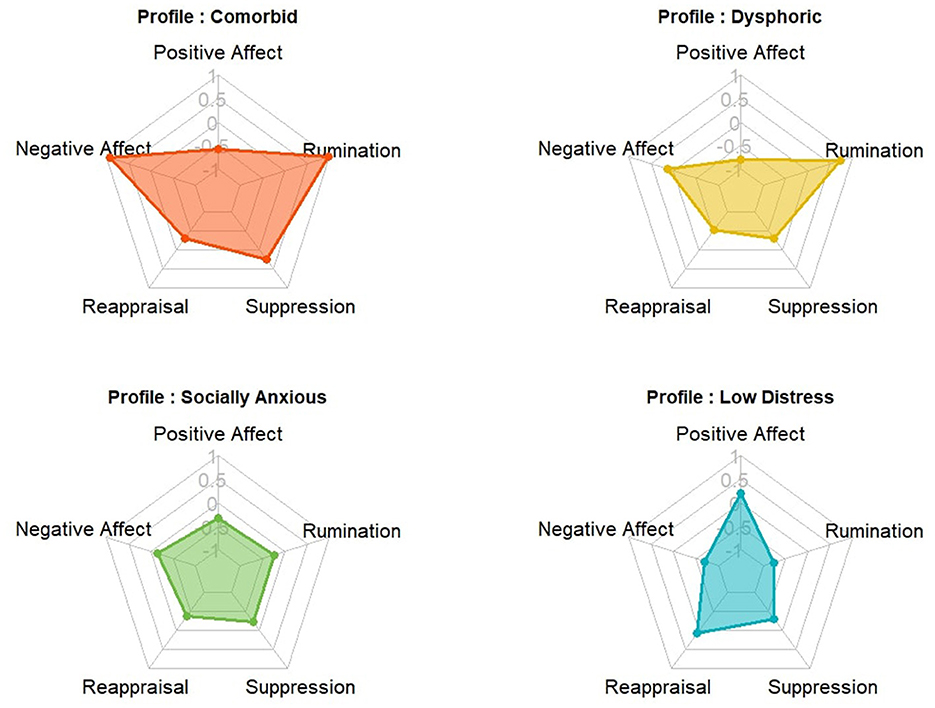 Four radar charts comparing emotional functioning across four profiles: Comorbid, Dysphoric, Socially Anxious, and Low Distress. Indicators of emotional functioning included daily positive and negative affect, reappraisal, suppression, and rumination. The Comorbid profile showed the greatest emotional dysfunction, with higher negative affect, lower positive affect, and greater emotion dysregulation. The Low Distress profile demonstrated the best emotional functioning. The Socially Anxious and Dysphoric profiles showed moderate levels, while the Dysphoric profile displayed lower positive affect and higher rumination.