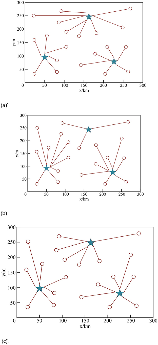 Three graphs labeled (a), (b), and (c) display network diagrams with nodes connected by lines. Each graph has three central blue stars connected to surrounding open circles with red lines, indicating node connections. The axes are labeled x/km and y/km, with values ranging from 0 to 300 on the x-axis and 0 to 300 on the y-axis.