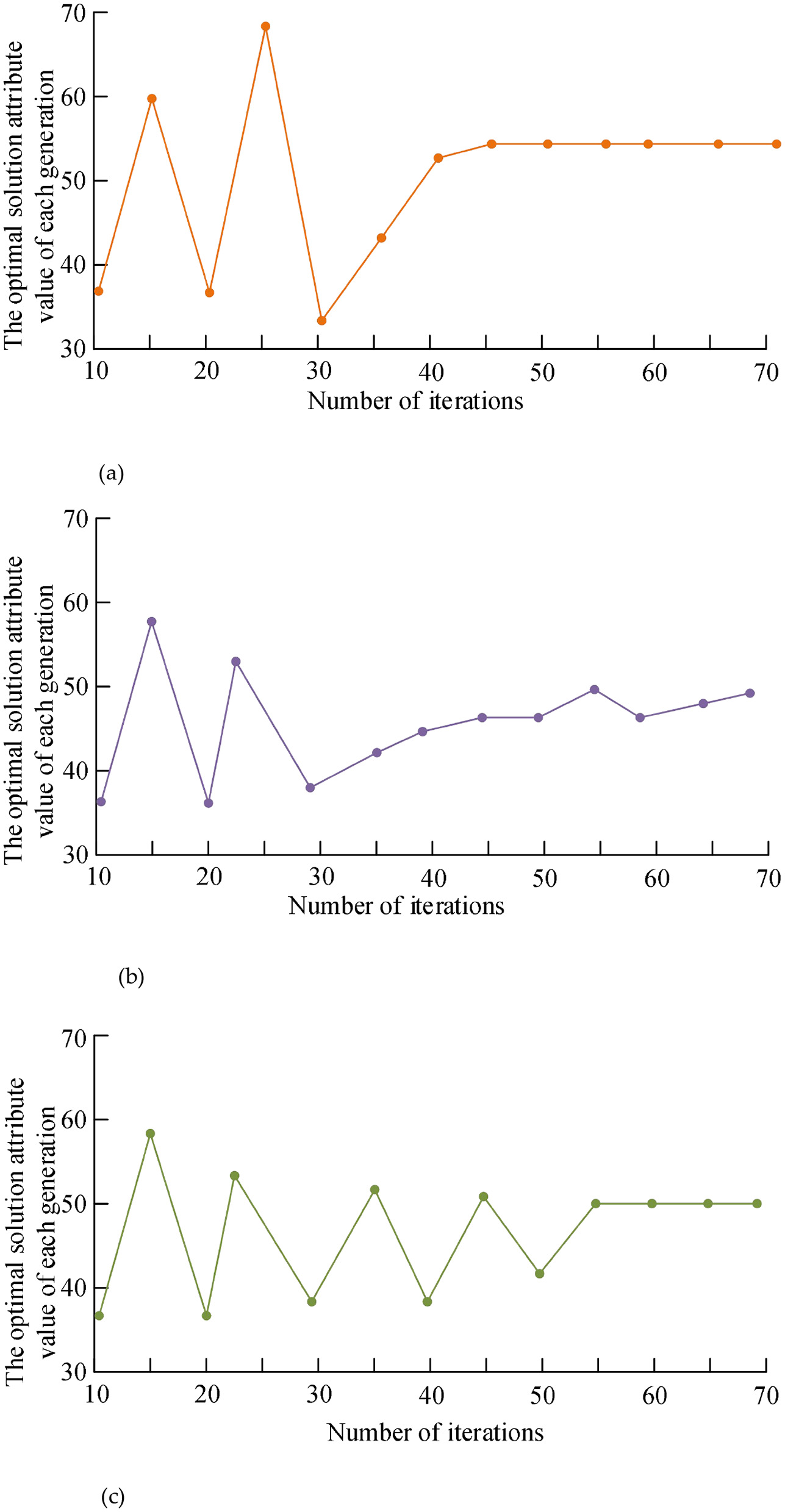 Three line graphs labeled (a), (b), and (c) depict the optimal solution attribute value versus the number of iterations. Each graph varies in line color: orange (a), purple (b), and green (c). Values range from 30 to 70 on the y-axis and 10 to 70 on the x-axis. All graphs illustrate fluctuating patterns with eventual stabilization.