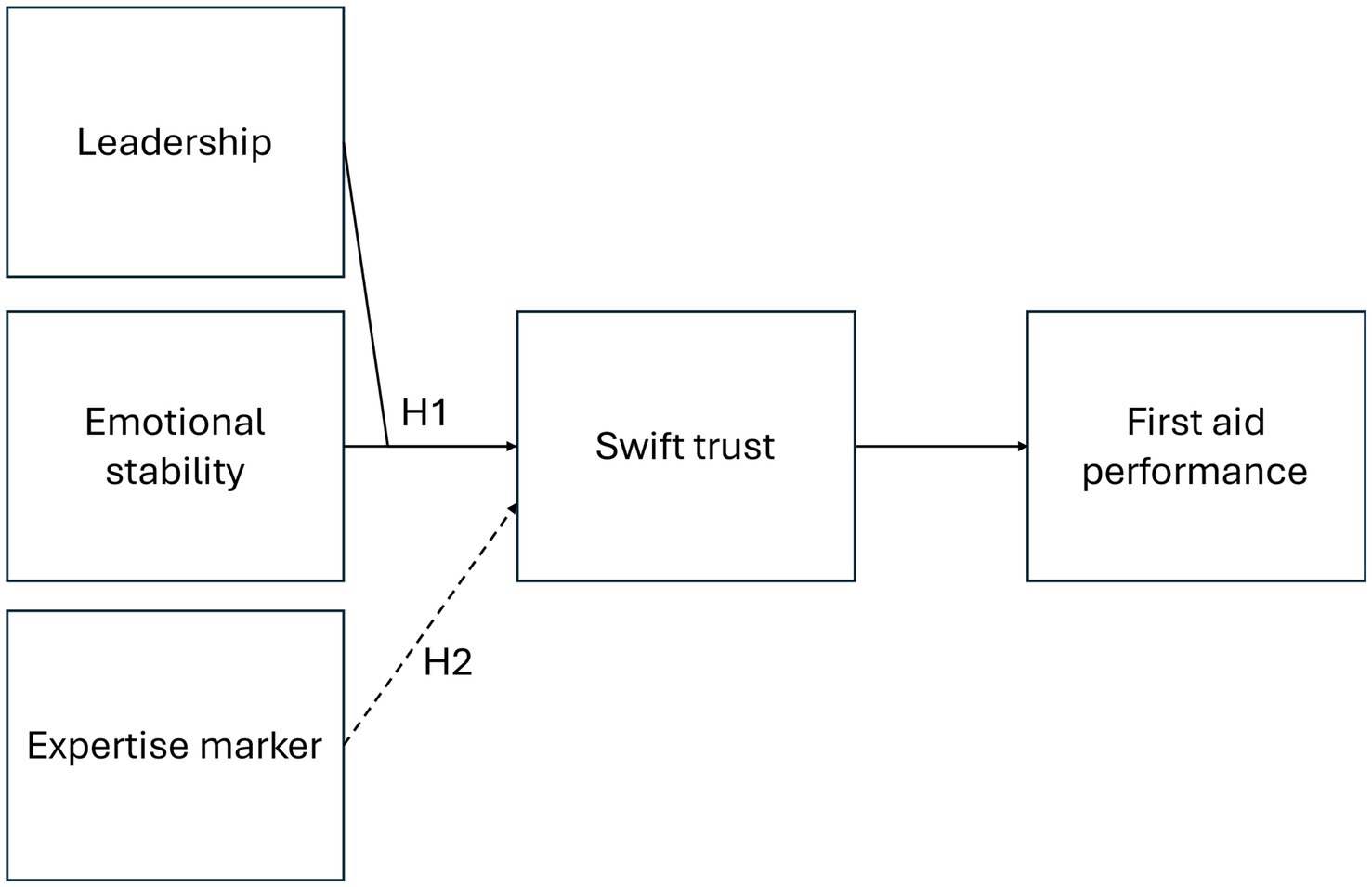 Flowchart showing relationships between concepts. Leadership and Emotional stability lead to Swift trust, labeled H1. Expertise marker also leads to Swift trust, labeled H2. Swift trust leads to First aid performance.