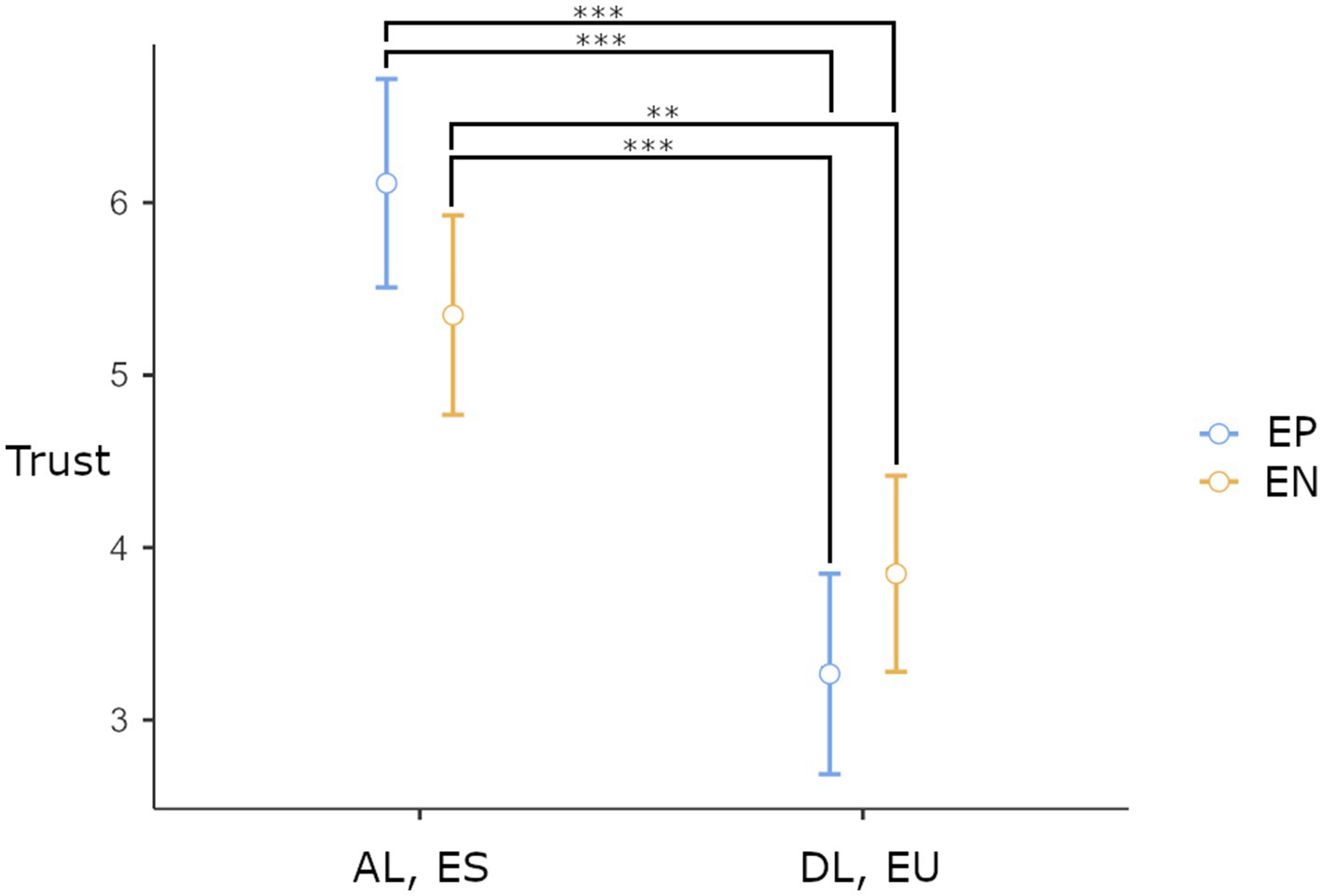 Bar graph showing trust levels for EP (blue) and EN (orange). Y-axis: Trust scale from 3 to 7. X-axis: Categories AL, ES, DL, EU. Trust is higher for EP in AL, ES and for EN in DL, EU. Significant differences indicated with asterisks.