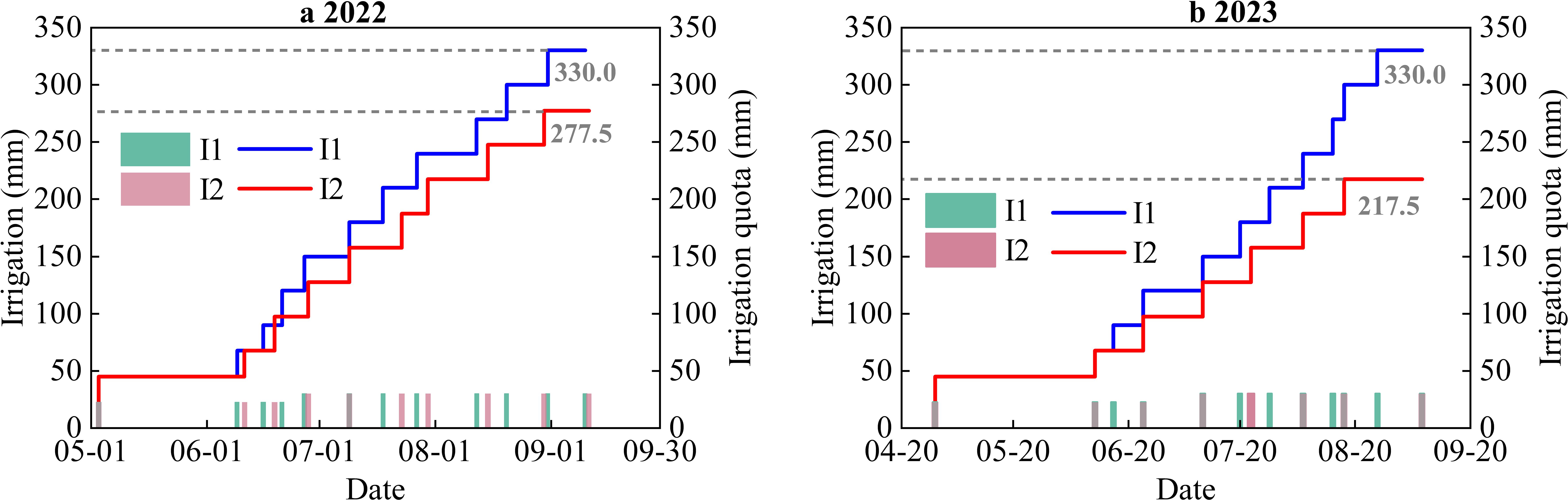 Two step charts compare irrigation data between 2022 and 2023. Both charts display irrigation amounts in millimeters over time, with different quotas for treatments I1 (blue) and I2 (red). In 2022, I1 reaches 330 mm, while I2 reaches 277.5 mm. In 2023, I1 reaches 330 mm, and I2 reaches 217.5 mm. Vertical bars indicate irrigation events.