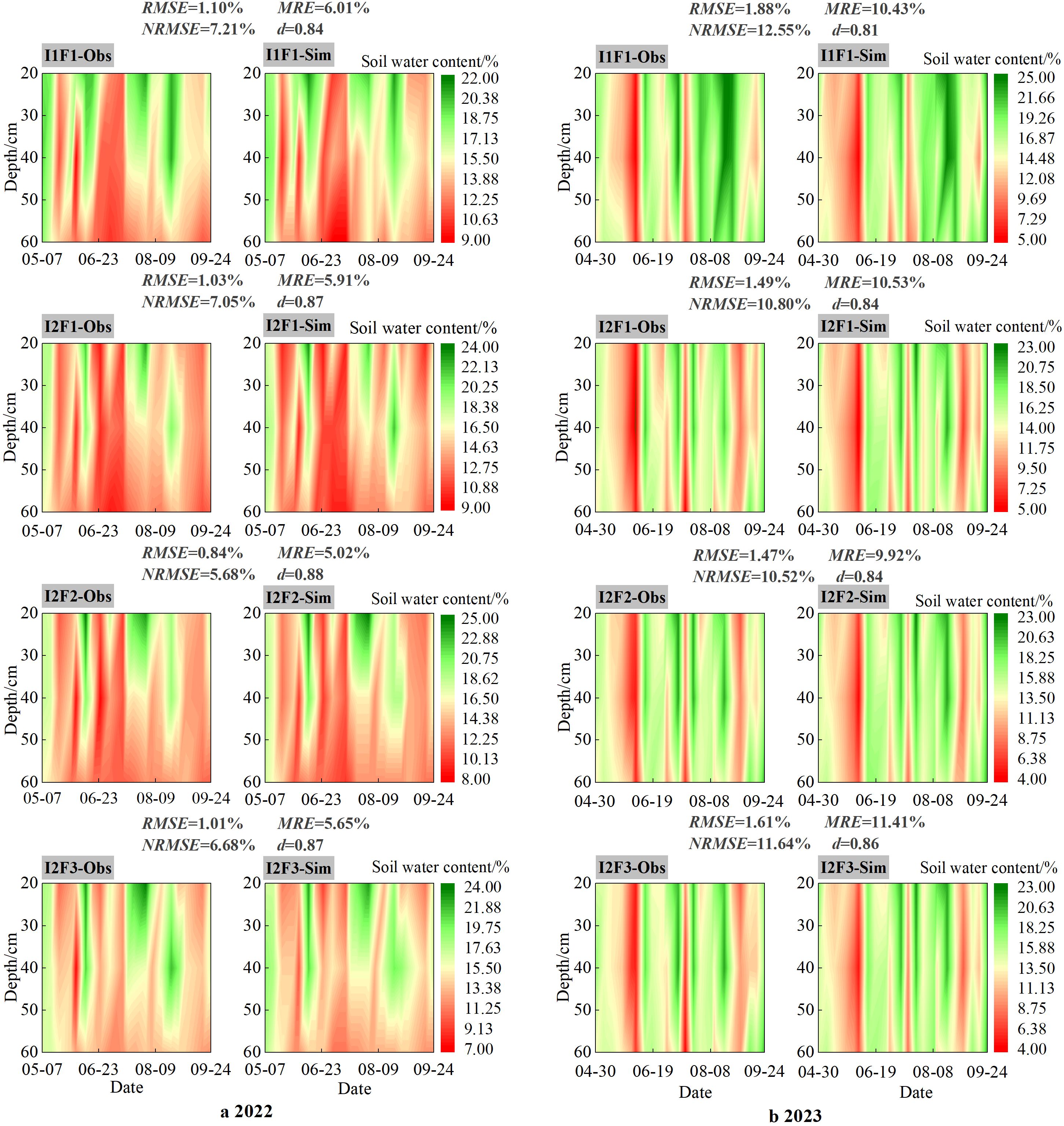 Illustration comparing observed and simulated soil water content over time, with depth in centimeters on the y-axis and date on the x-axis. Each subplot shows data for specific periods in 2022 and 2023, with color gradients indicating water content percentages. Performance metrics such as RMSE, MRE, and NRMSE are displayed above each plot.