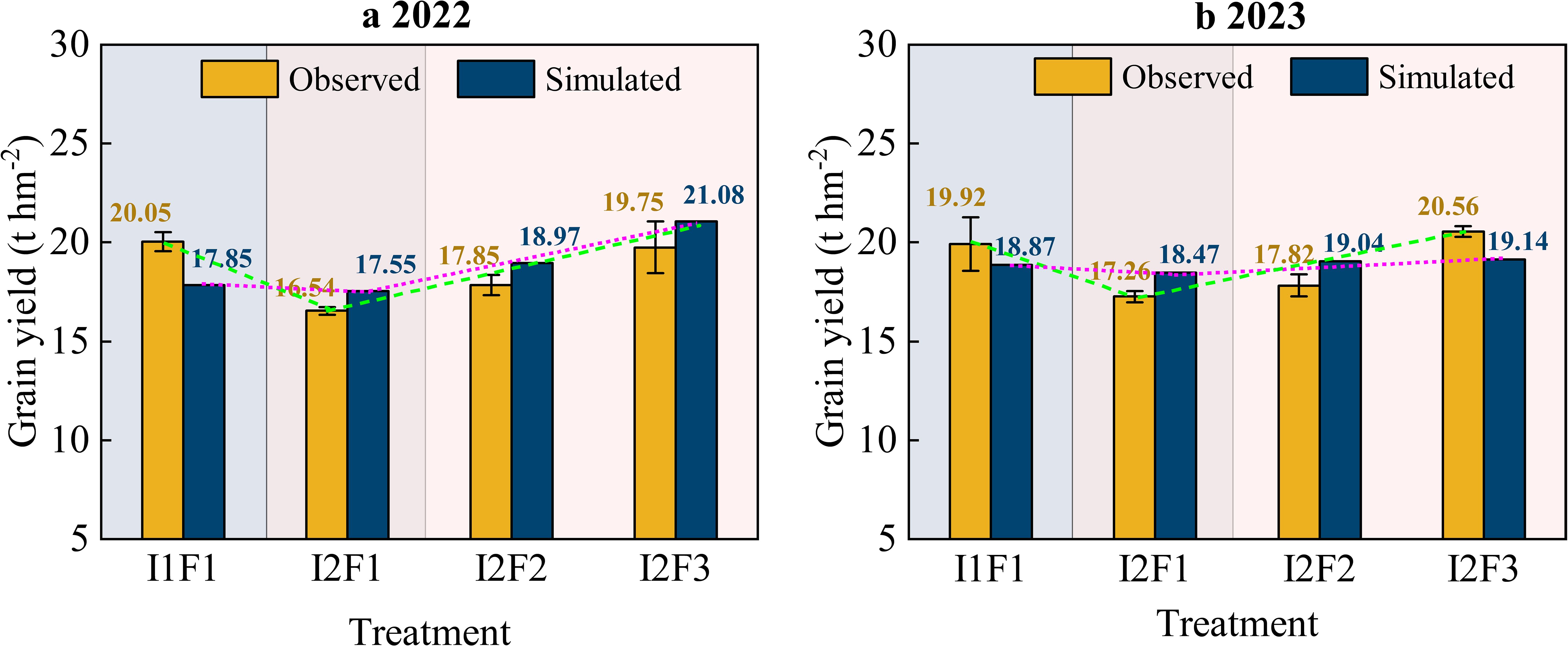 Bar charts compare observed and simulated grain yields in tons per hectare for treatments I1F1, I2F1, I2F2, and I2F3 in 2022 and 2023. Yellow bars show observed data, blue bars show simulated data, with values ranging from about 16.54 to 21.08. A dotted line connects data points, indicating yield trends.