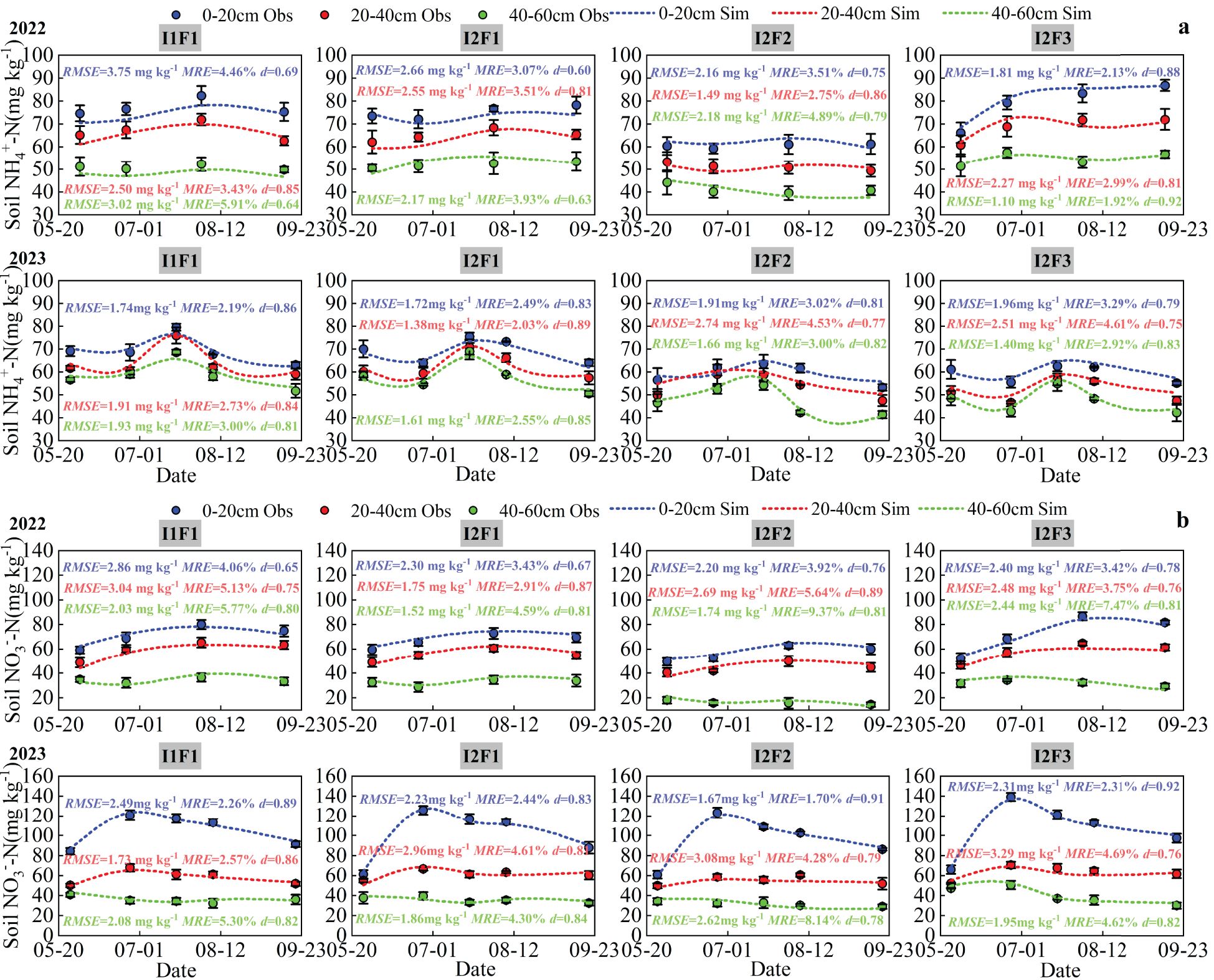 Graphs showing soil ammonium nitrogen concentration in milligrams per kilogram at different depths for 2022 and 2023. Observed data are shown as dots, simulated data as lines. Graphs are labeled I1F1, I2F1, I2F2, I2F3 for both years. Each graph includes Root Mean Square Error (RMSE), Mean Relative Error (MRE), and index of agreement \(d\) for different depths: 0 to 20 centimeters, 20 to 40 centimeters, and 40 to 60 centimeters. Dates range from May to September.