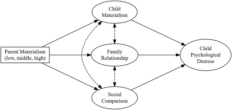 A flowchart depicting relationships between parent materialism, child materialism, family relationships, social comparison, and child psychological distress. Parent materialism (low, middle, high) influences all other factors.