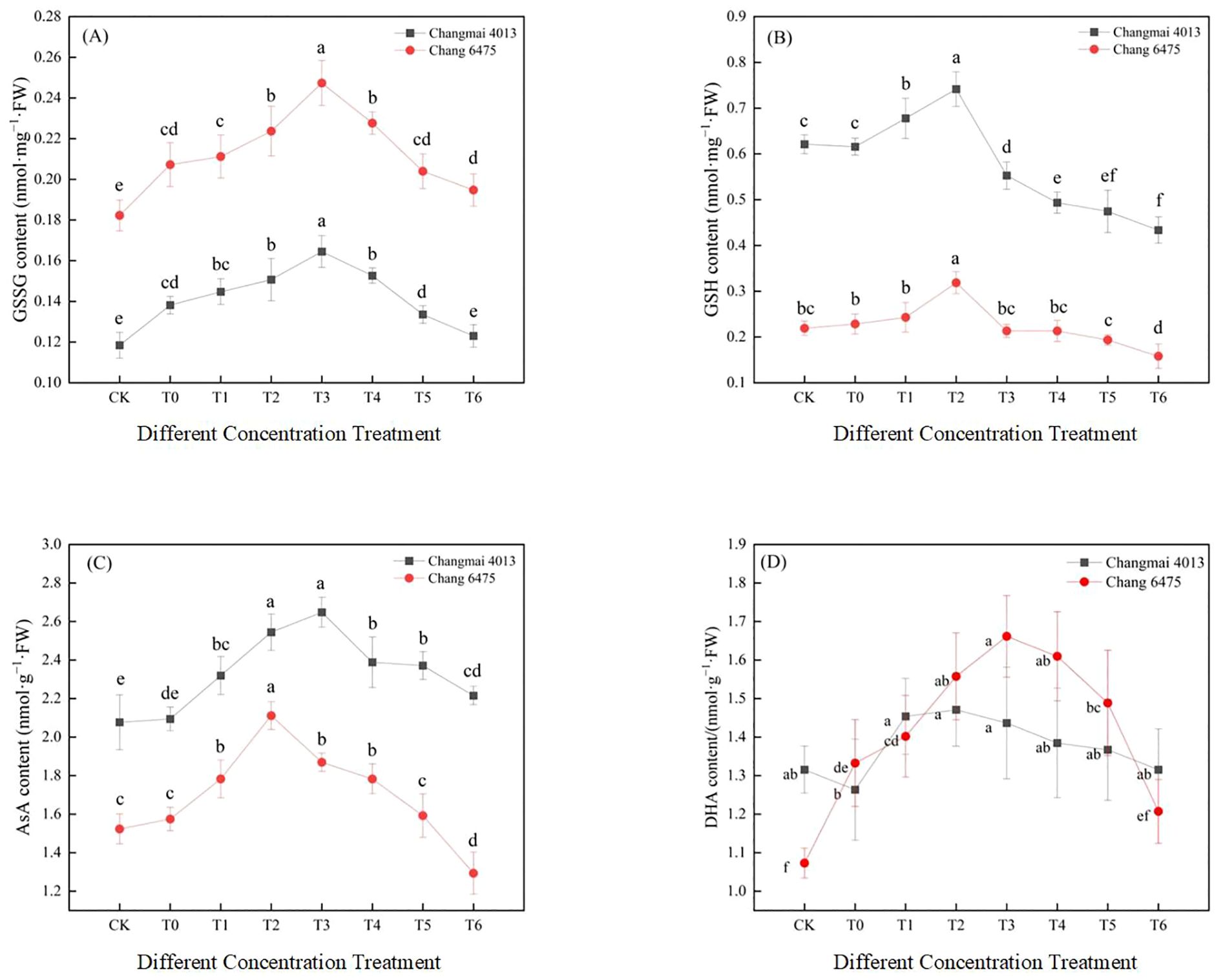 Line graphs showing redox parameters: (A) Glutathione disulfide (GSSG) in Chang 6475, (B) Reduced glutathione (GSH) in Changmai 4013, (C) Ascorbic acid (AsA) in both varieties, (D) Dehydroascorbic acid (DHA) dynamics. X-axis represents treatments (CK-T6); error bars show ±SD; significance letters indicate p<0.05 by ANOVA.