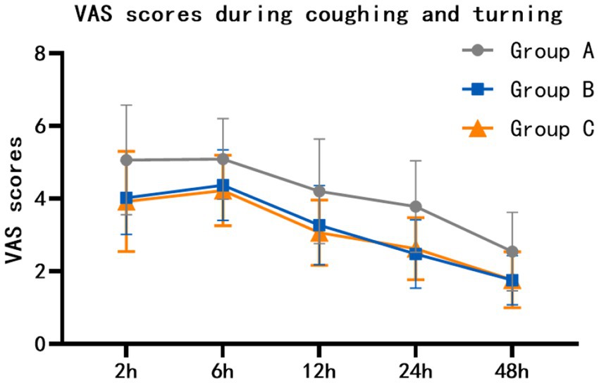 Line graph showing VAS scores during coughing and turning for three groups over 48 hours. Group A (gray circles) consistently scores higher than Group B (blue squares) and Group C (orange triangles), which display similar trends. Scores decrease over time for all groups.
