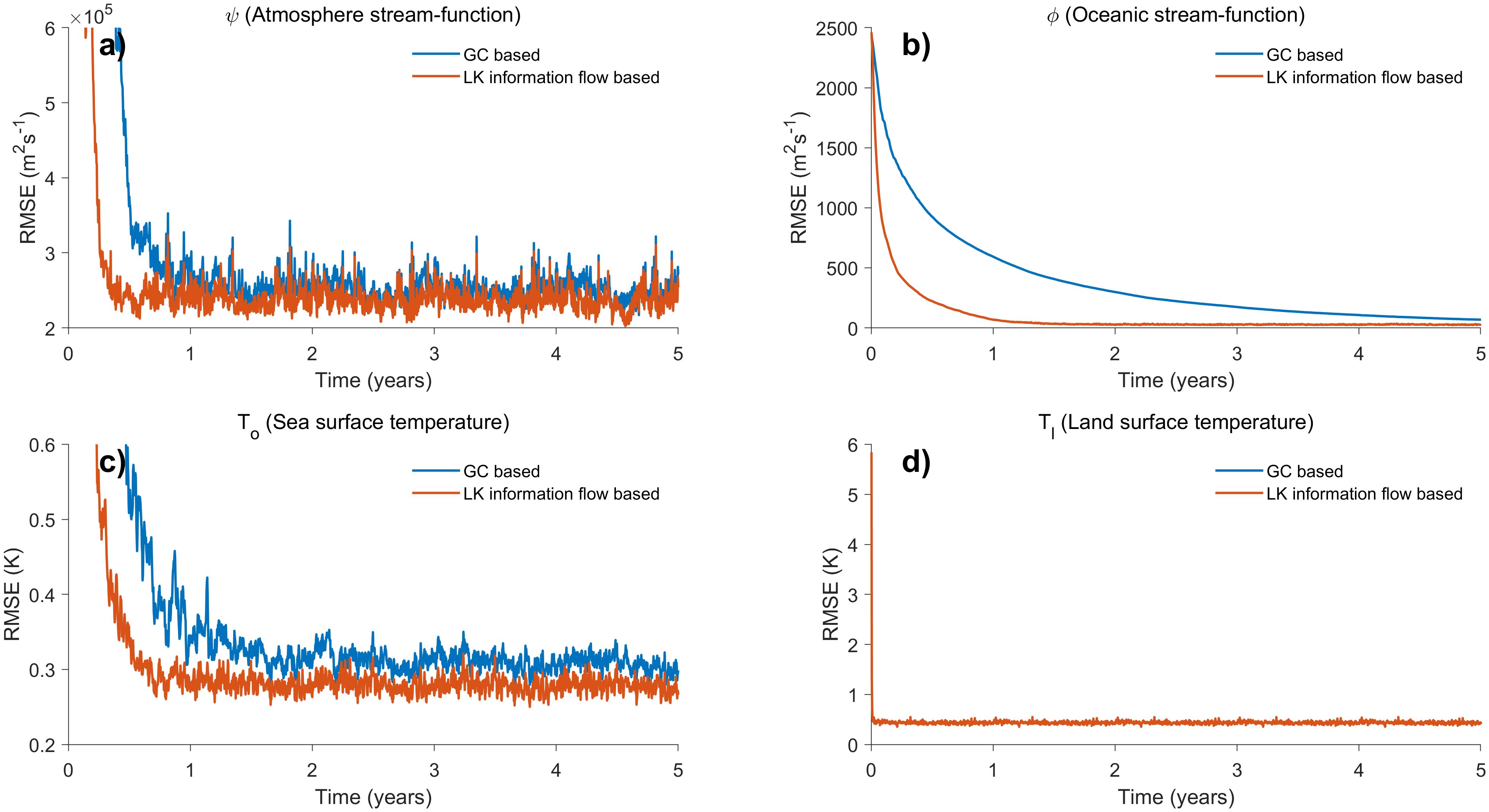 Four graphs show RMSE versus time for two models: GC based and LK information flow based. Panel a) displays the atmosphere stream-function, with both models declining sharply and fluctuating between two and three m²/s¹ after one year. Panel b) illustrates the oceanic stream-function, with both models gradually decreasing over five years, LK performing better. Panel c) portrays sea surface temperature, with a sharp initial decline stabilizing around 0.3 K. Panel d) shows land surface temperature, with LK maintaining a low RMSE around 0.1 K consistently.