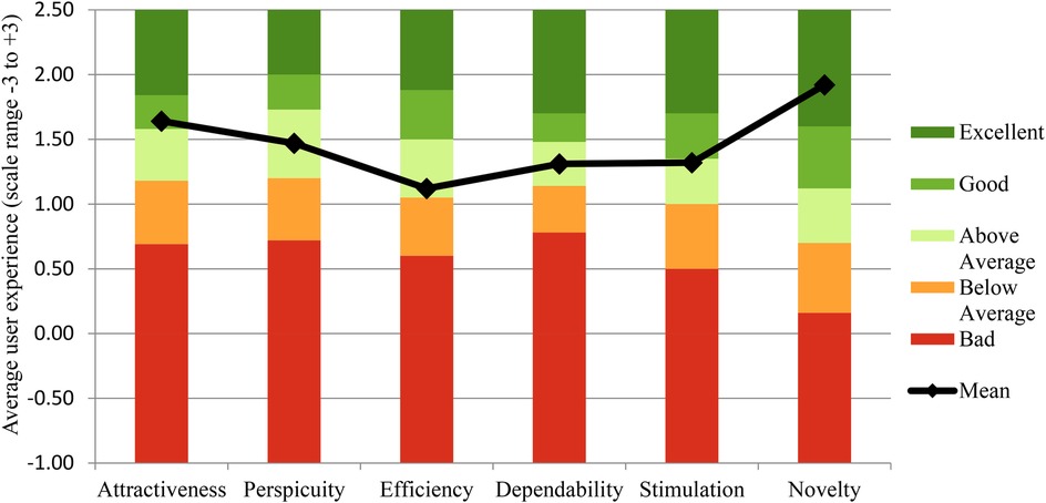 Stacked bar chart showing average user experience ratings for six factors: attractiveness, perspicuity, efficiency, dependability, stimulation, and novelty. Ratings range from -3 (bad) to +3 (excellent), with colors representing excellent (dark green), good (medium green), above average (light green), below average (orange), and bad (red). A black line indicates the mean score for each factor.