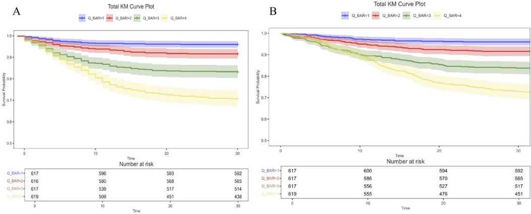 Kaplan-Meier curve plots comparing survival probability over time for four groups labeled Q_BAR=1 to Q_BAR=4. Plot A shows a gradual decrease in survival probability for each group with Q_BAR=1 maintaining the highest probability. Plot B displays a similar trend with slightly larger differences between groups. Tables below each plot indicate the number of subjects at risk at specific time intervals, such as 0, 10, 20, and 30.