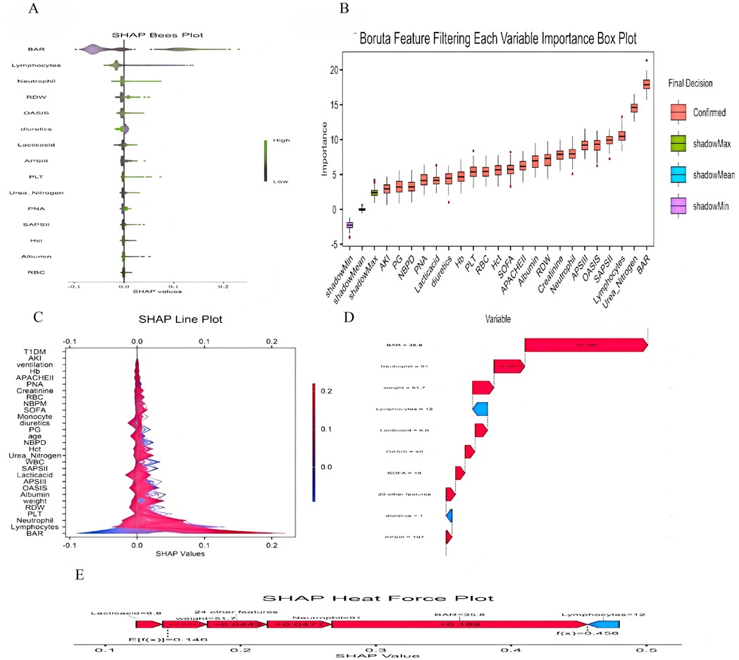 Four plots depicting model performance metrics are shown. Plot A is an ROC curve with multiple models, highlighting XGB with the highest AUC of 0.894. Plot B is a DCA curve showing net benefit versus risk threshold for various models. Plot C is a calibration plot comparing predicted probabilities to observed proportions. Plot D is a PR curve indicating precision versus recall, with XGB also showing the highest AUC of 0.778. Each plot includes color-coded legends indicating different models.