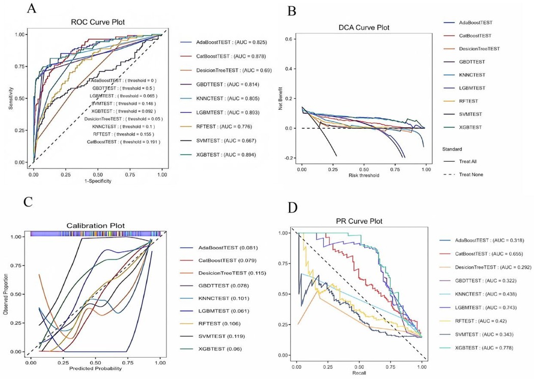 A composite image with five panels displaying data visualization plots:\n\nA. SHAP Beeswarm Plot shows SHAP values for various medical parameters, color-coded by impact level.\n\nB. Boruta Feature Importance Box Plot presents the importance of features using box-and-whisker plots, with a legend indicating confirmed and shadow features.\n\nC. SHAP Line Plot depicts the distribution of SHAP values for different variables.\n\nD. SHAP Bar Plot shows the impact of features on model prediction.\n\nE. SHAP Heat Force Plot illustrates the cumulative contribution of features to model output, with positive and negative influences highlighted.