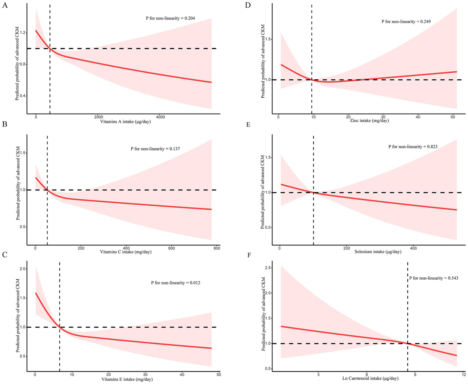 Graphs A to F depict the predicted probability of advanced CKM against intake levels of various nutrients, with the results shown as red lines with shaded confidence intervals. A: Vitamin A, showing a decreasing trend. B: Vitamin C, also showing a decrease. C: Vitamin E, showing a significant decline. D: Zinc, with a slight nonlinear pattern. E: Selenium shows little change. F: Carotenoids, showing a decreasing trend. P-values for non-linearity are provided for each graph, indicating the significance of the trends.