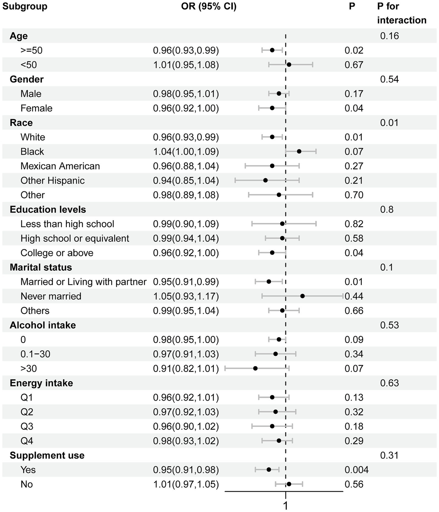 Forest plot showing odds ratios (OR) with 95% confidence intervals (CI) for various subgroups. Categories include age, gender, race, education levels, marital status, alcohol intake, energy intake, and supplement use. Each subgroup lists OR (CI), P-value, and P for interaction. Notable findings include statistical significance for age over fifty, female gender, white race, college education, married status, and supplement use with P-values below 0.05. A dashed vertical line at OR of 1 is the reference.